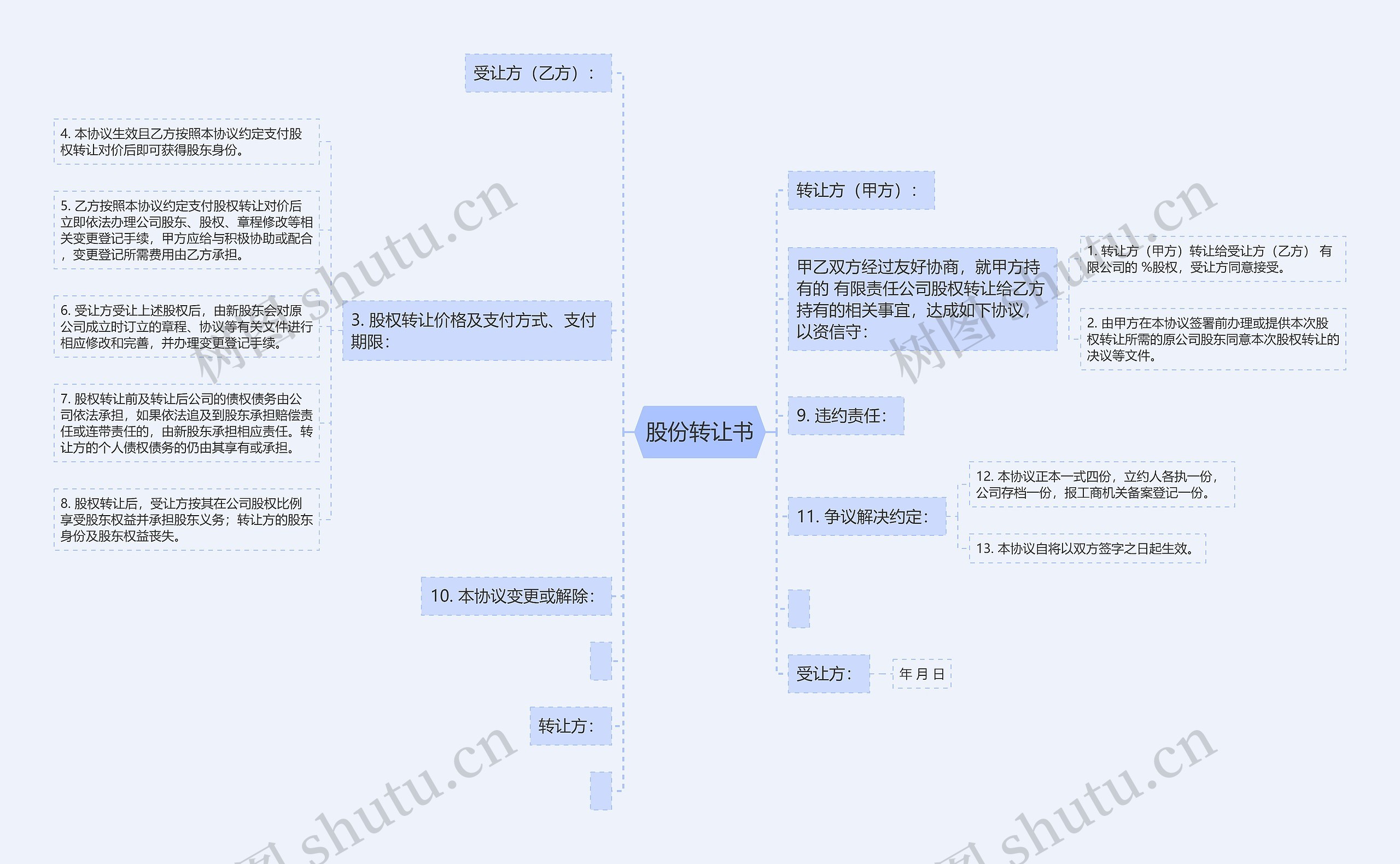 股份转让书思维导图