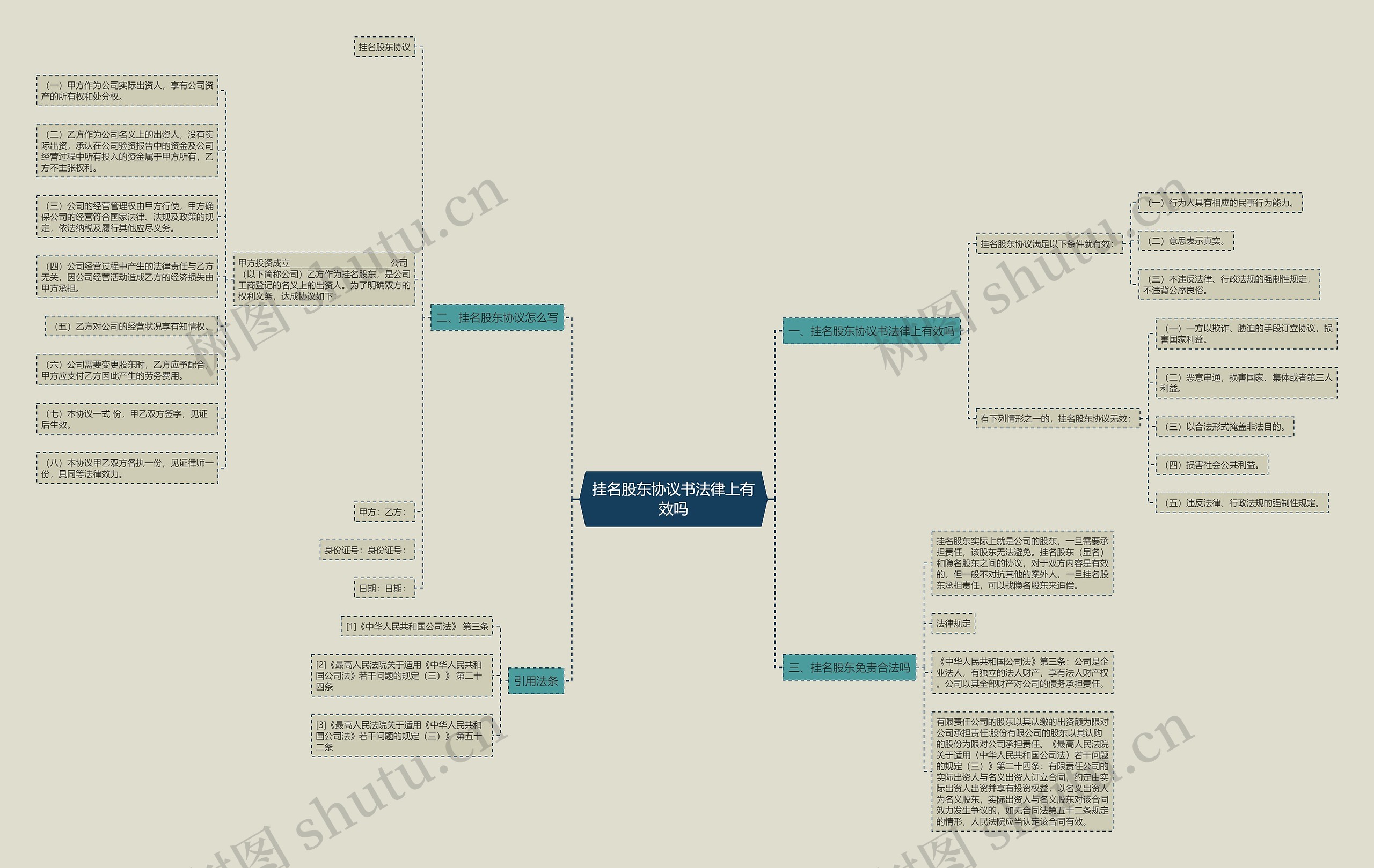 挂名股东协议书法律上有效吗思维导图