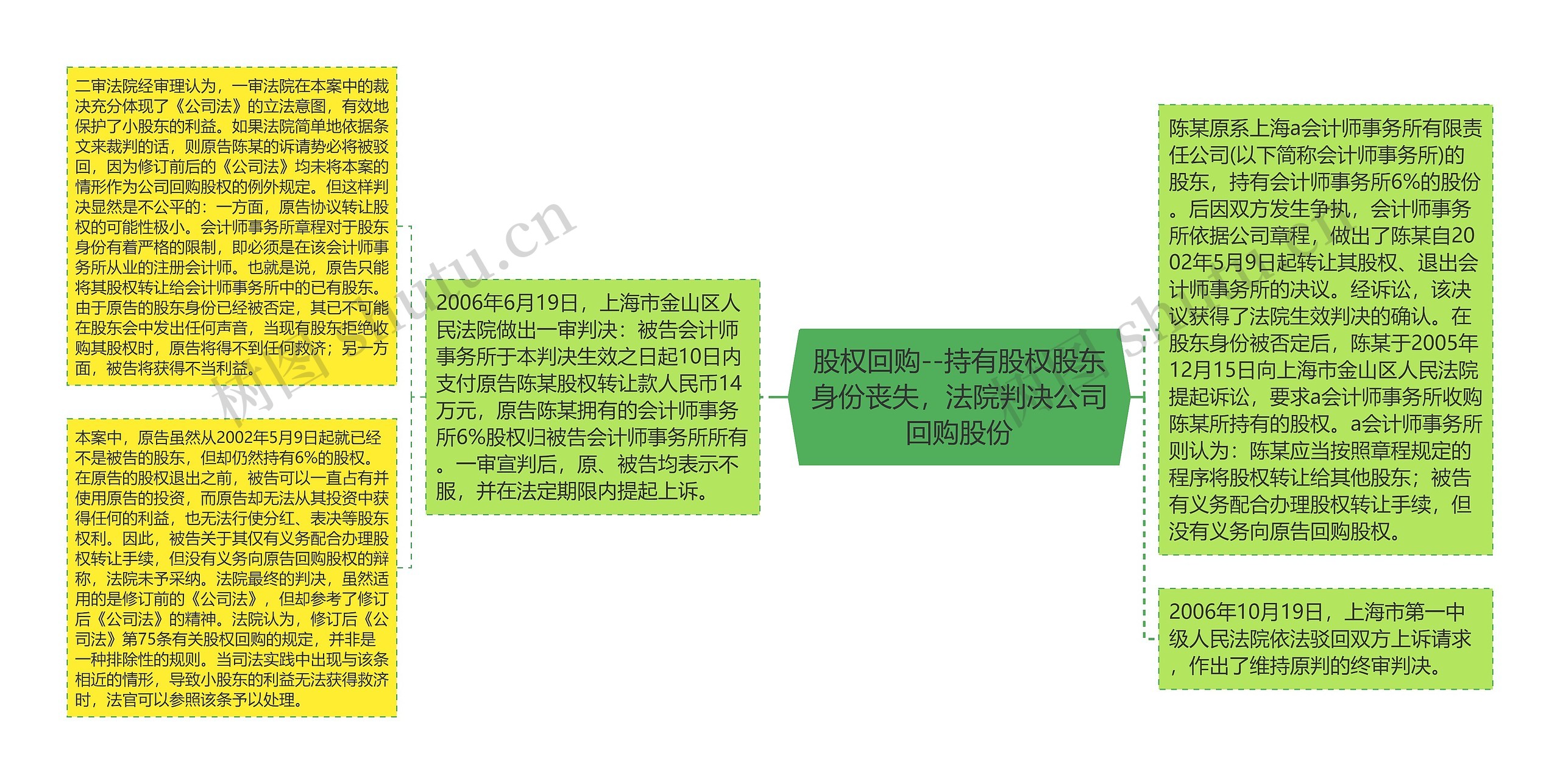 股权回购--持有股权股东身份丧失,法院判决公司回购股份 股权回购--持有股权股东身份丧失,法院判决公司回购股份