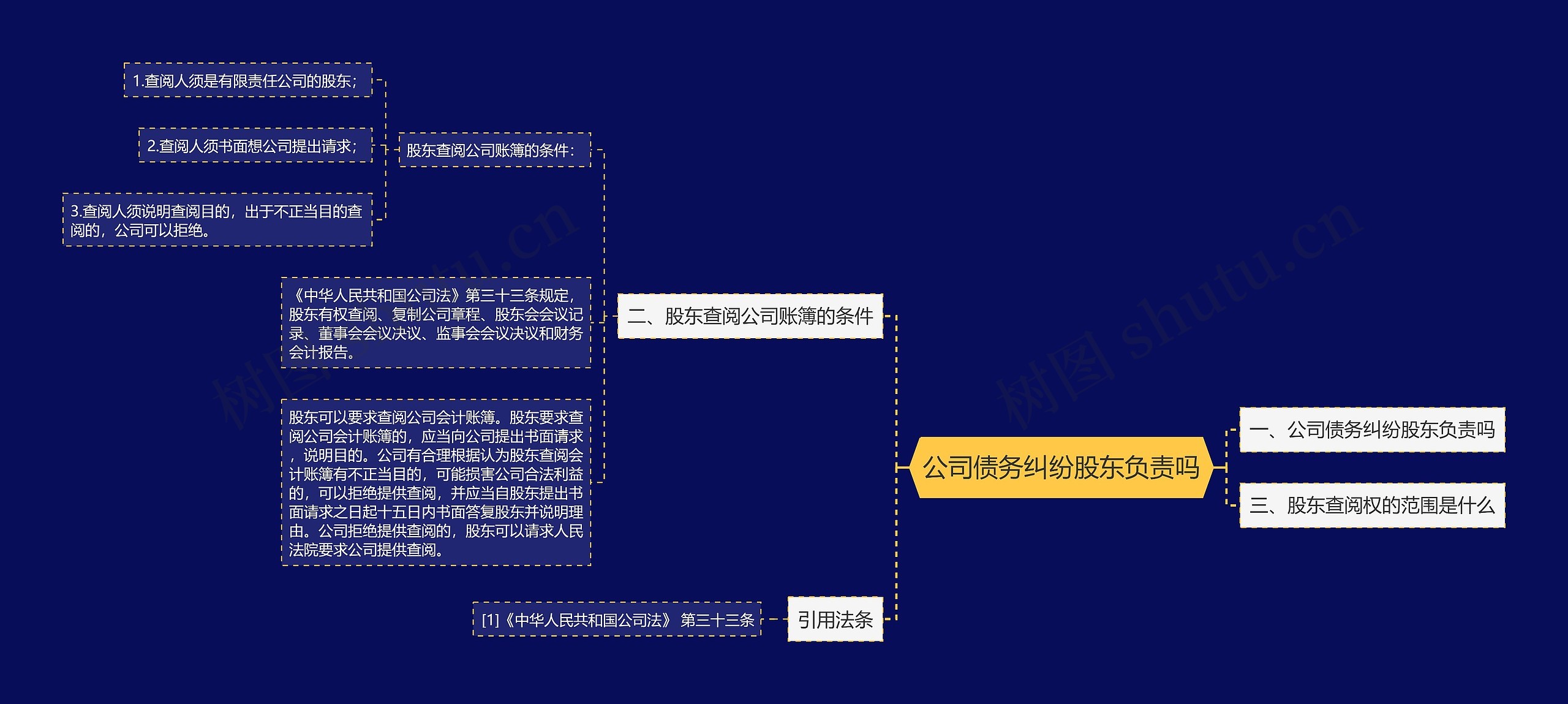 公司债务纠纷股东负责吗思维导图