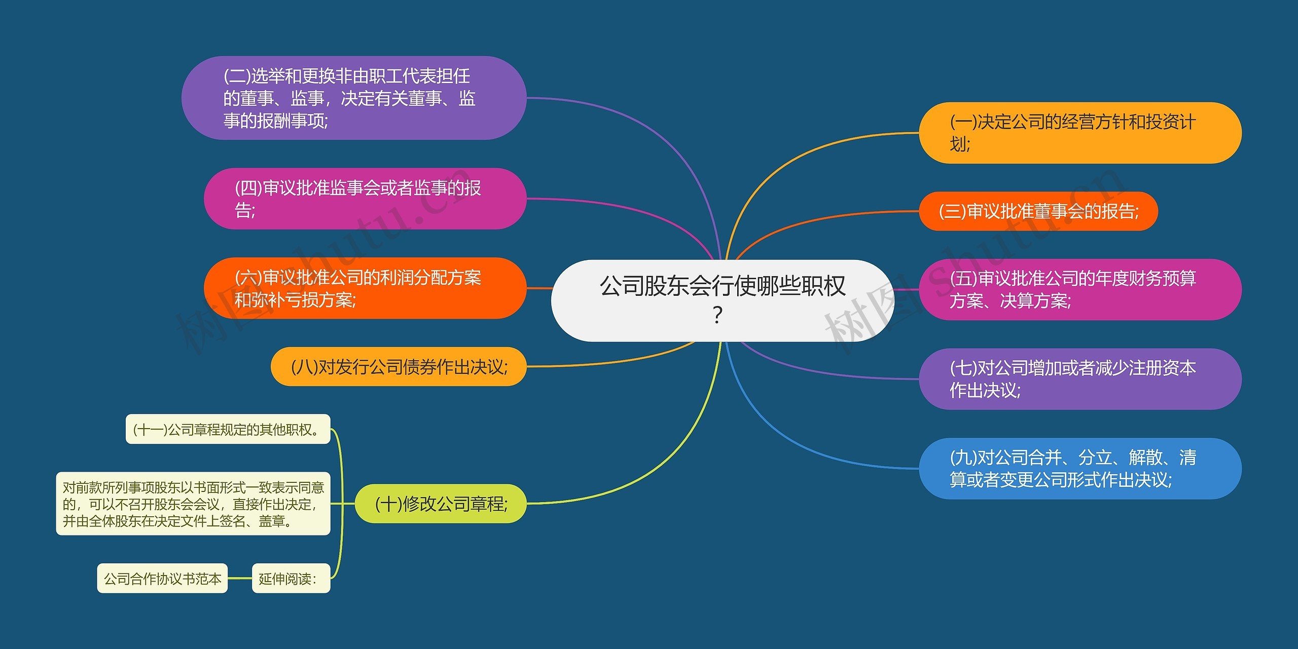 公司股东会行使哪些职权？