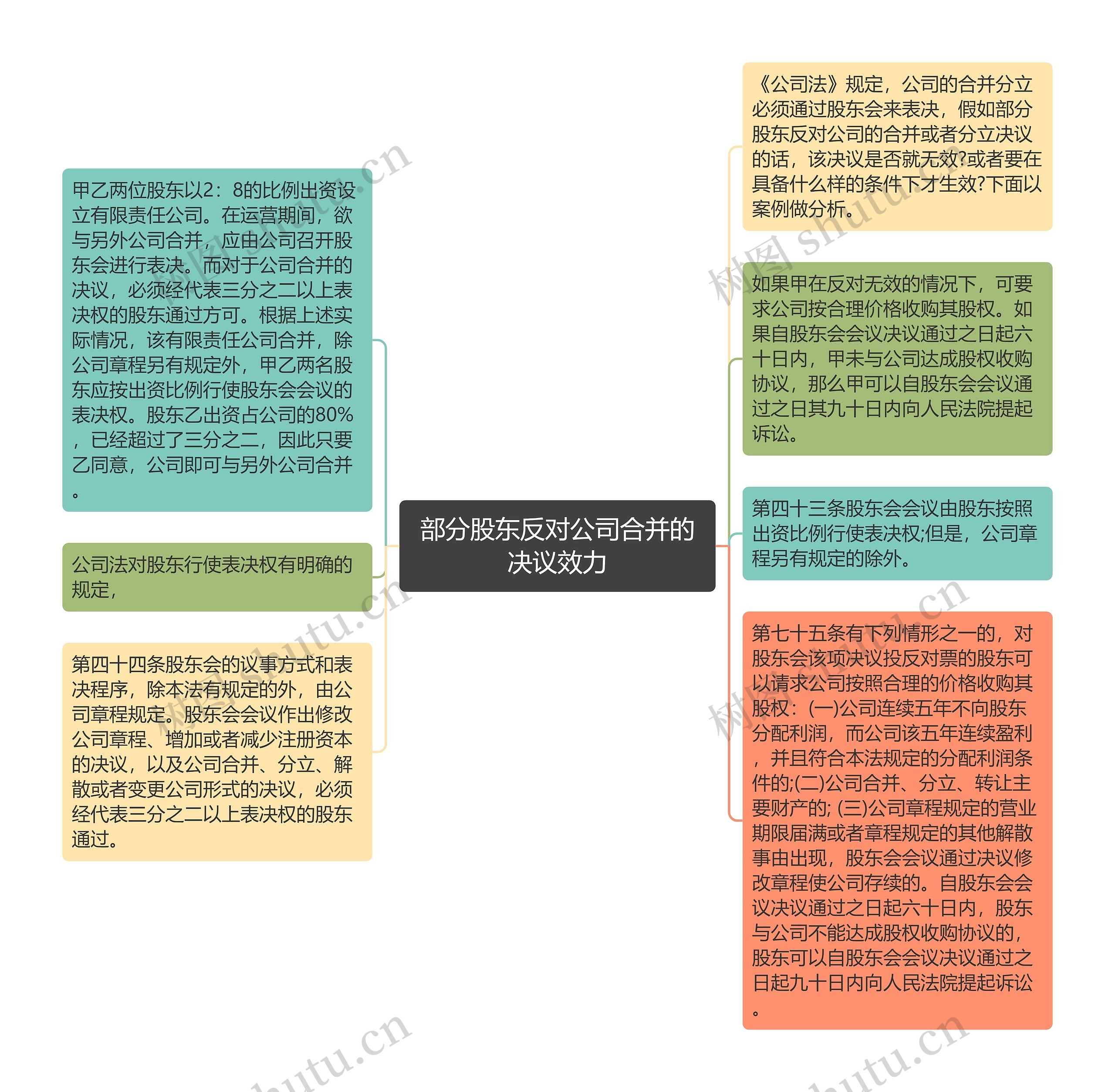 部分股东反对公司合并的决议效力思维导图