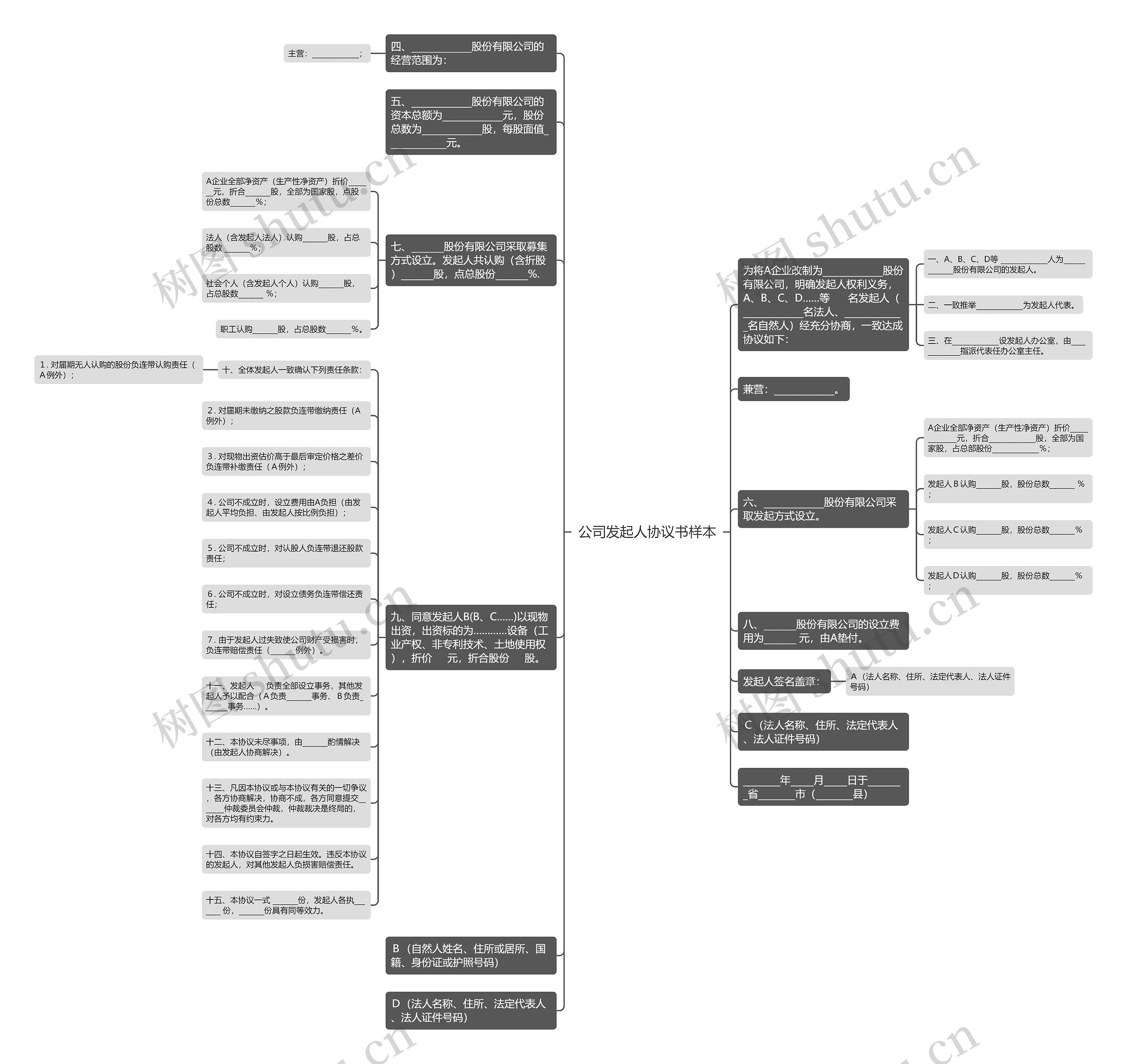 公司发起人协议书样本思维导图