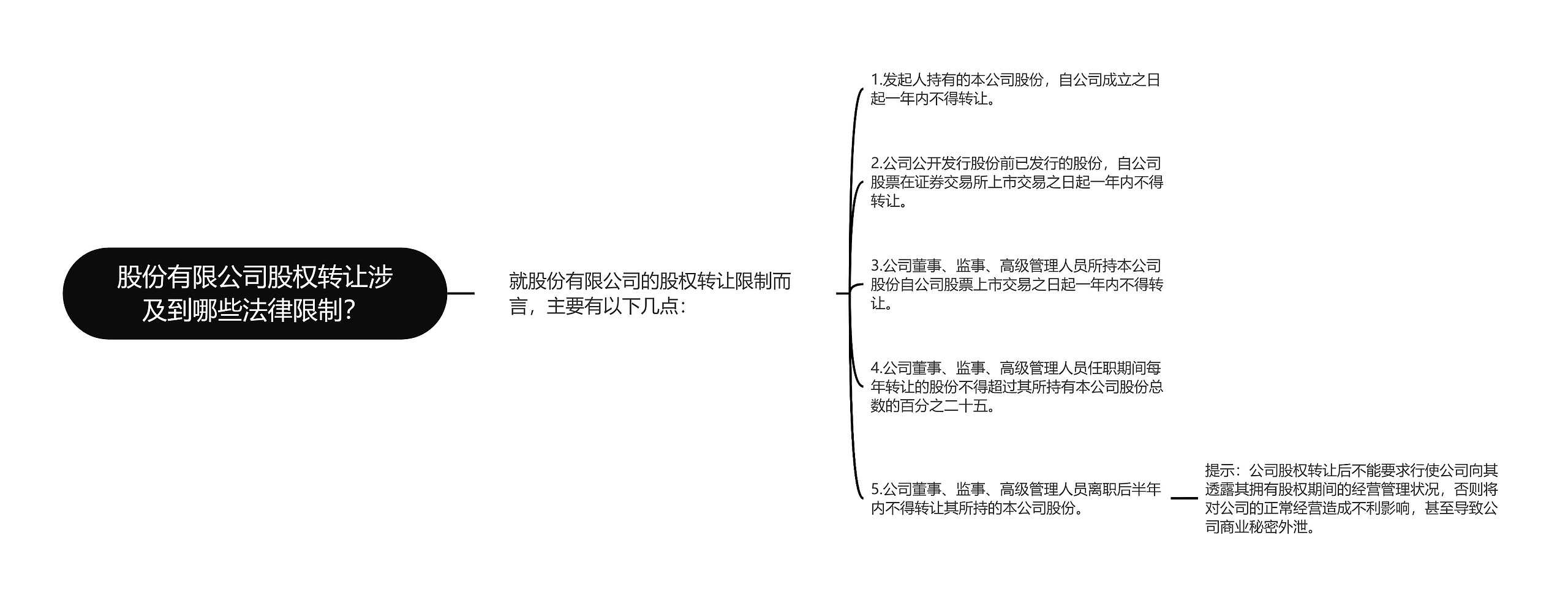 股份有限公司股权转让涉及到哪些法律限制？