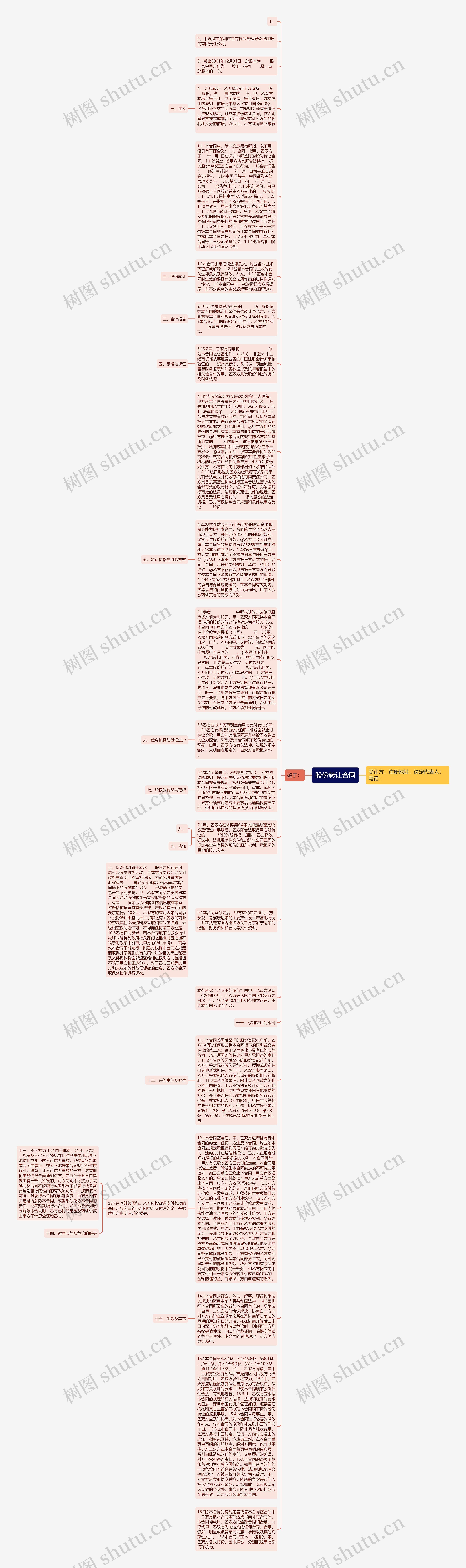股份转让合同思维导图