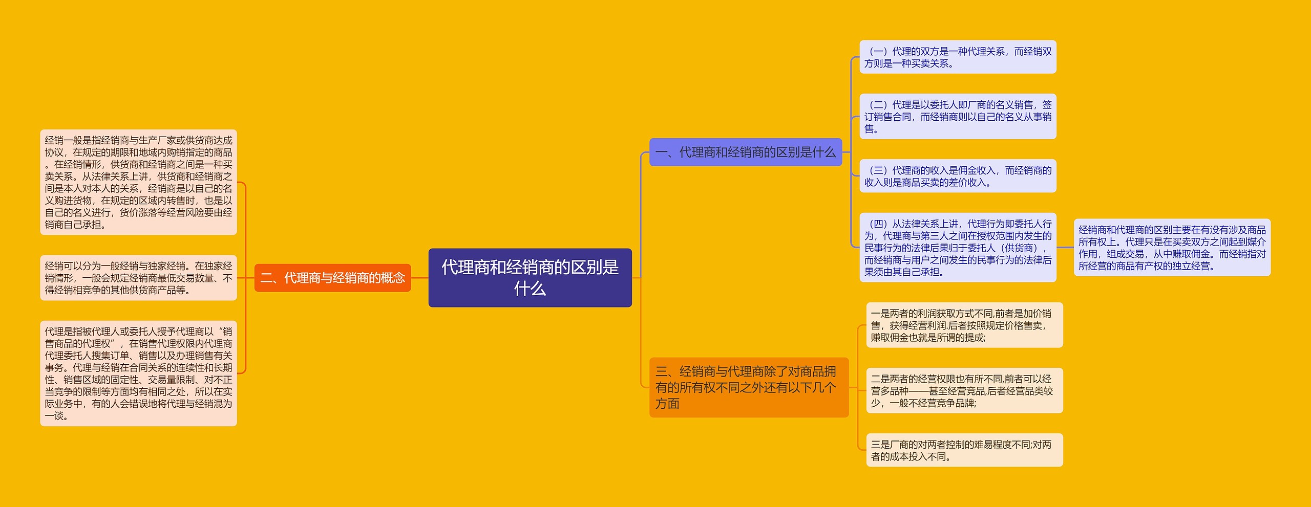 代理商和经销商的区别是什么思维导图