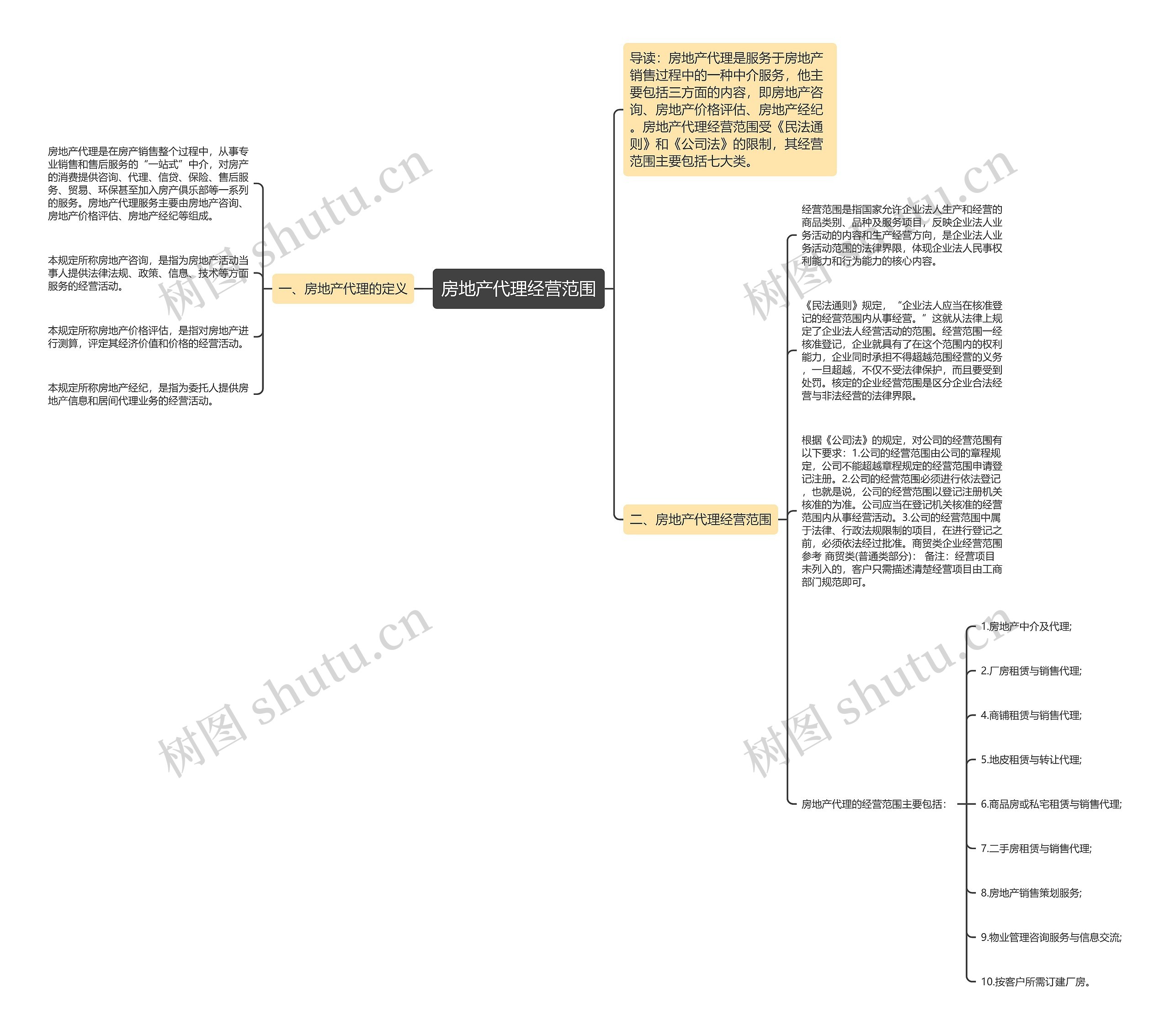 房地产代理经营范围思维导图