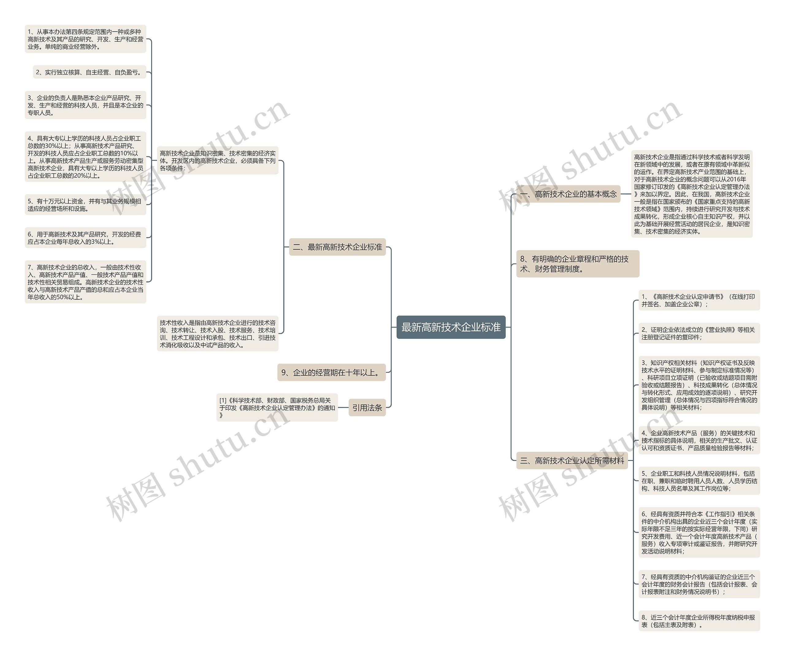 最新高新技术企业标准思维导图