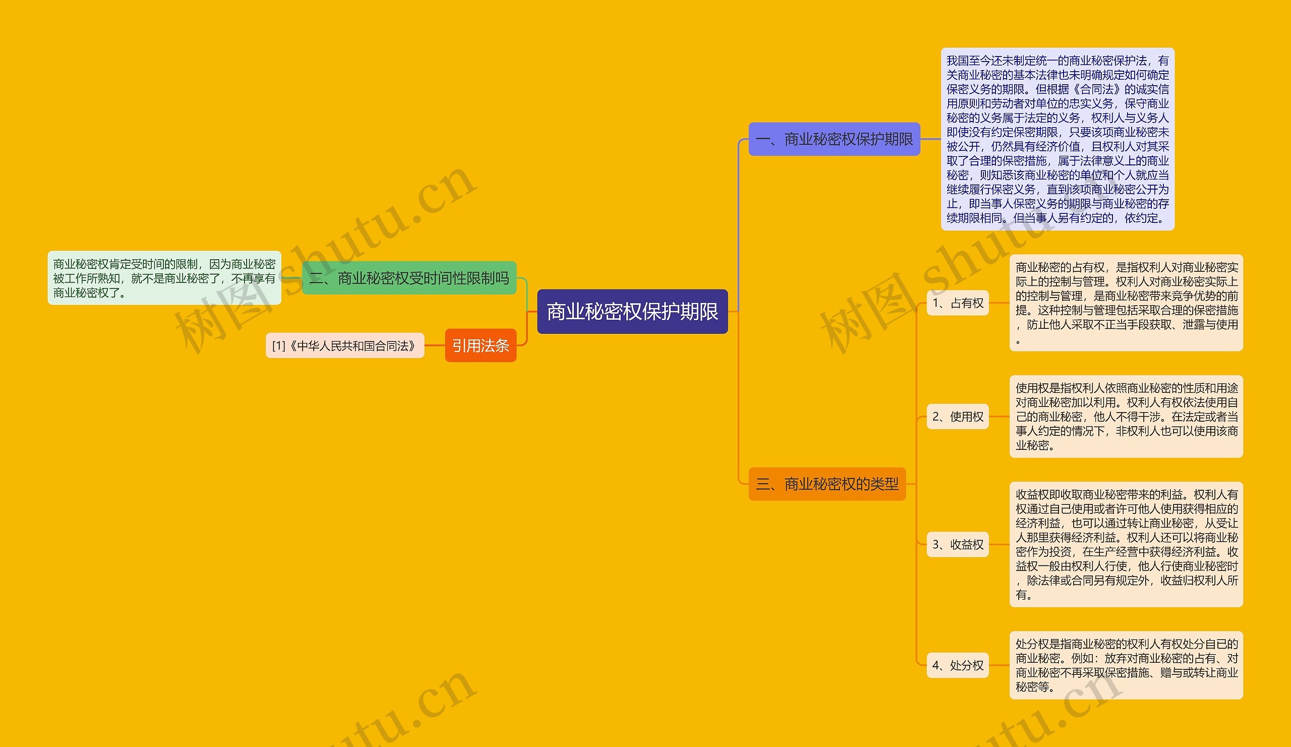 商业秘密权保护期限思维导图