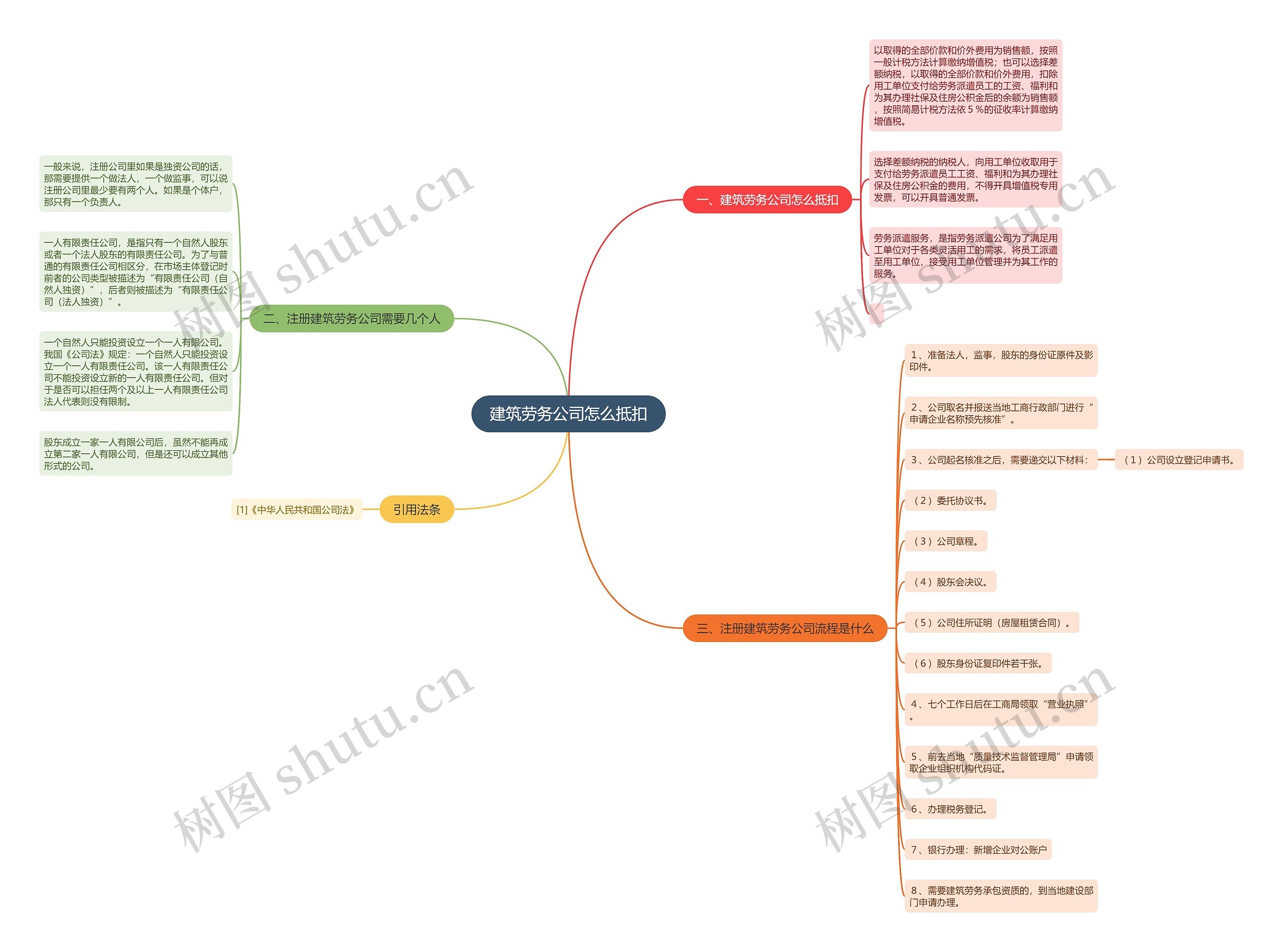 建筑劳务公司怎么抵扣思维导图