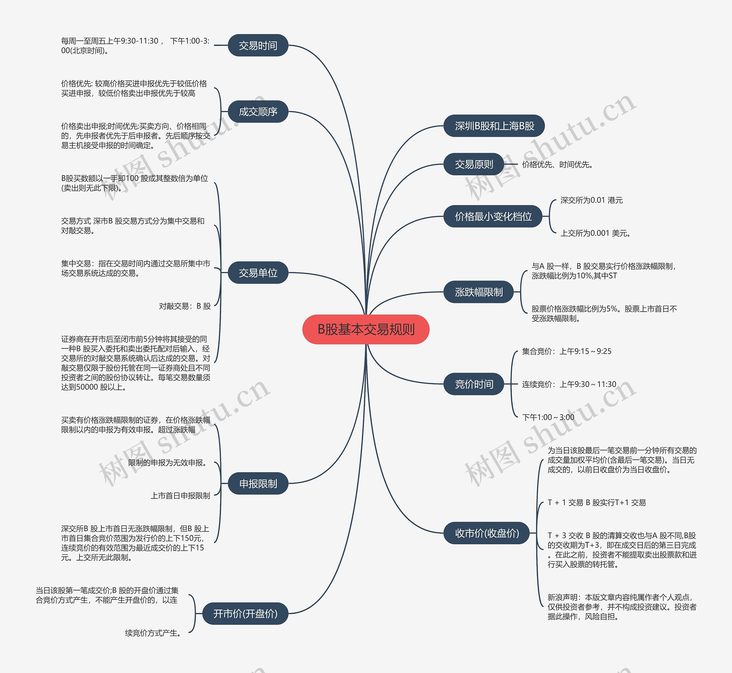B股基本交易规则思维导图