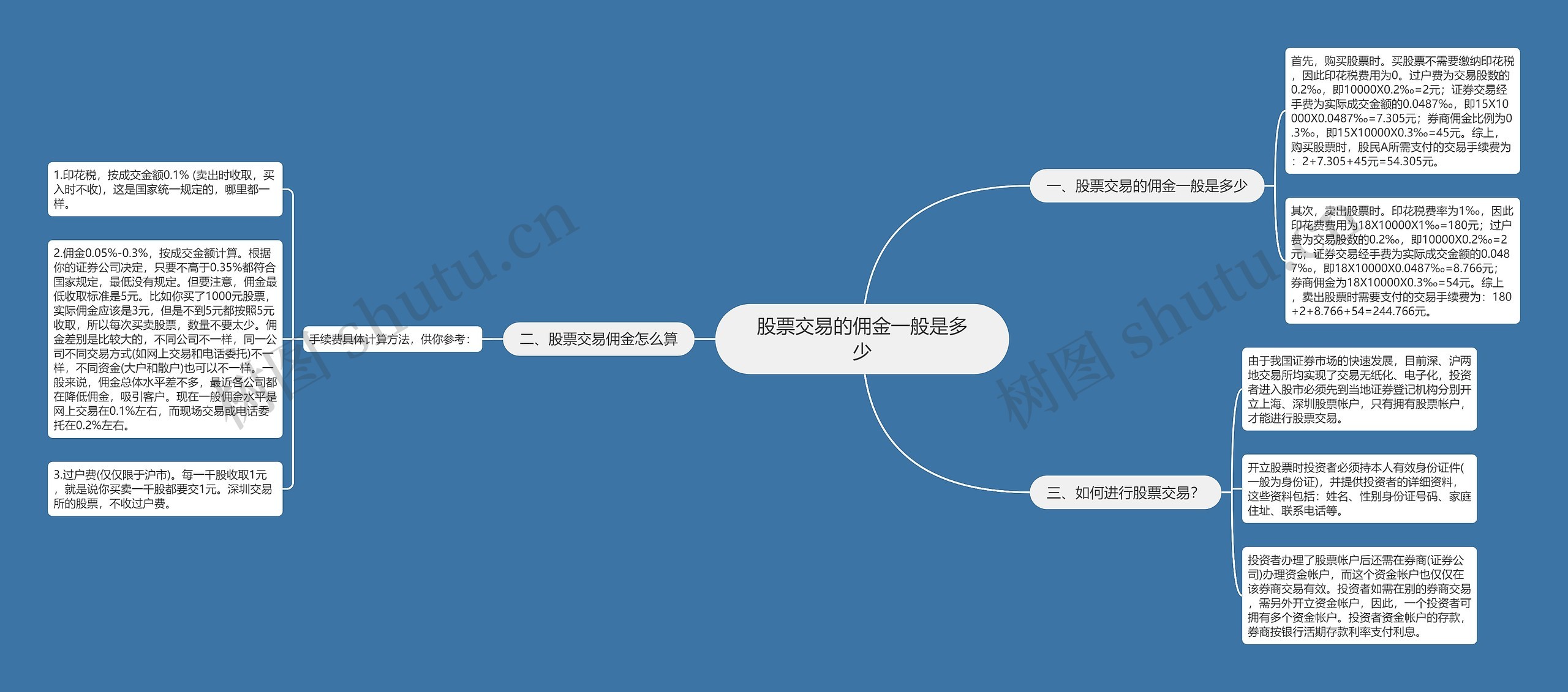 股票交易的佣金一般是多少思维导图