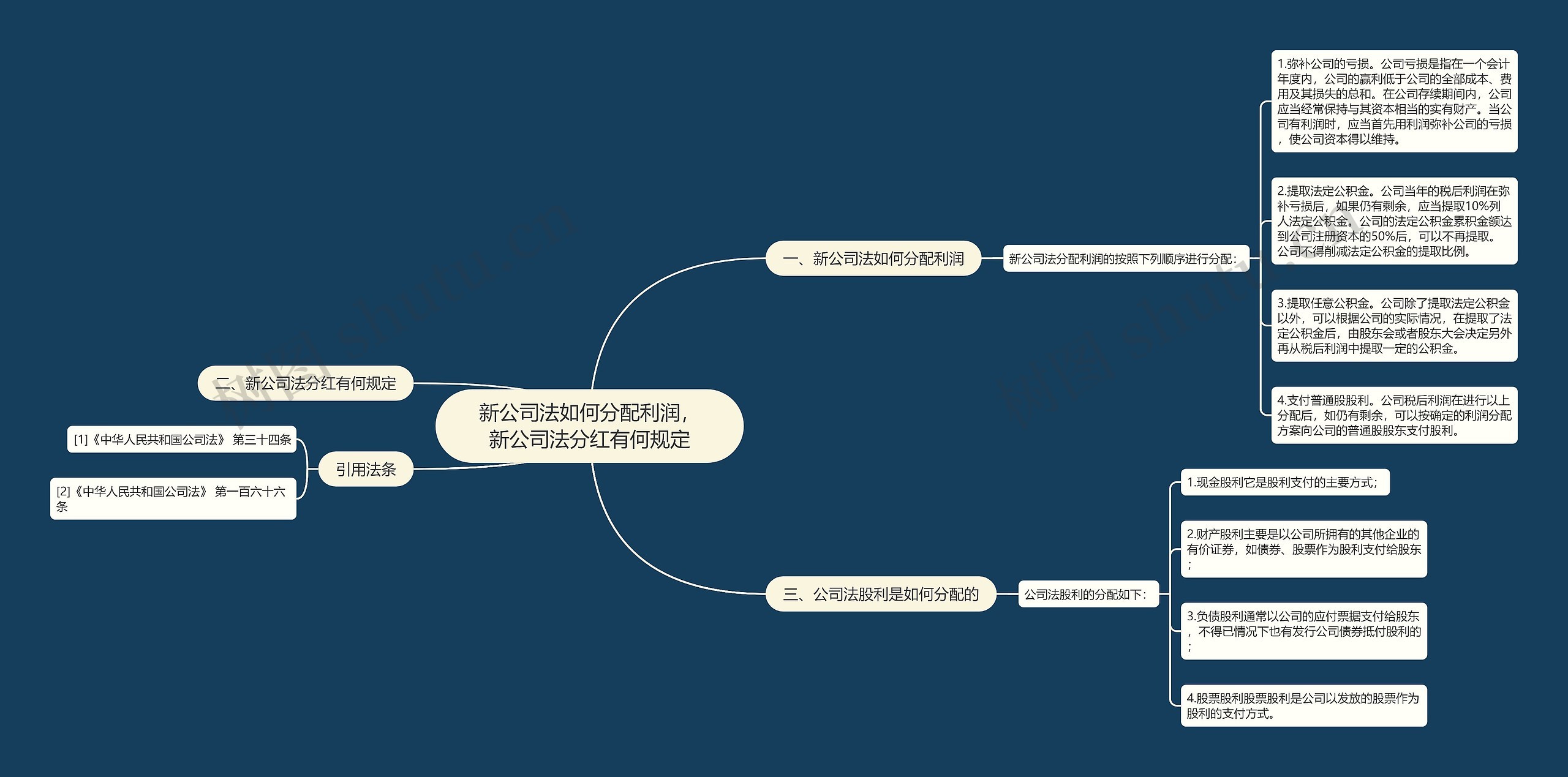 新公司法如何分配利润，新公司法分红有何规定思维导图