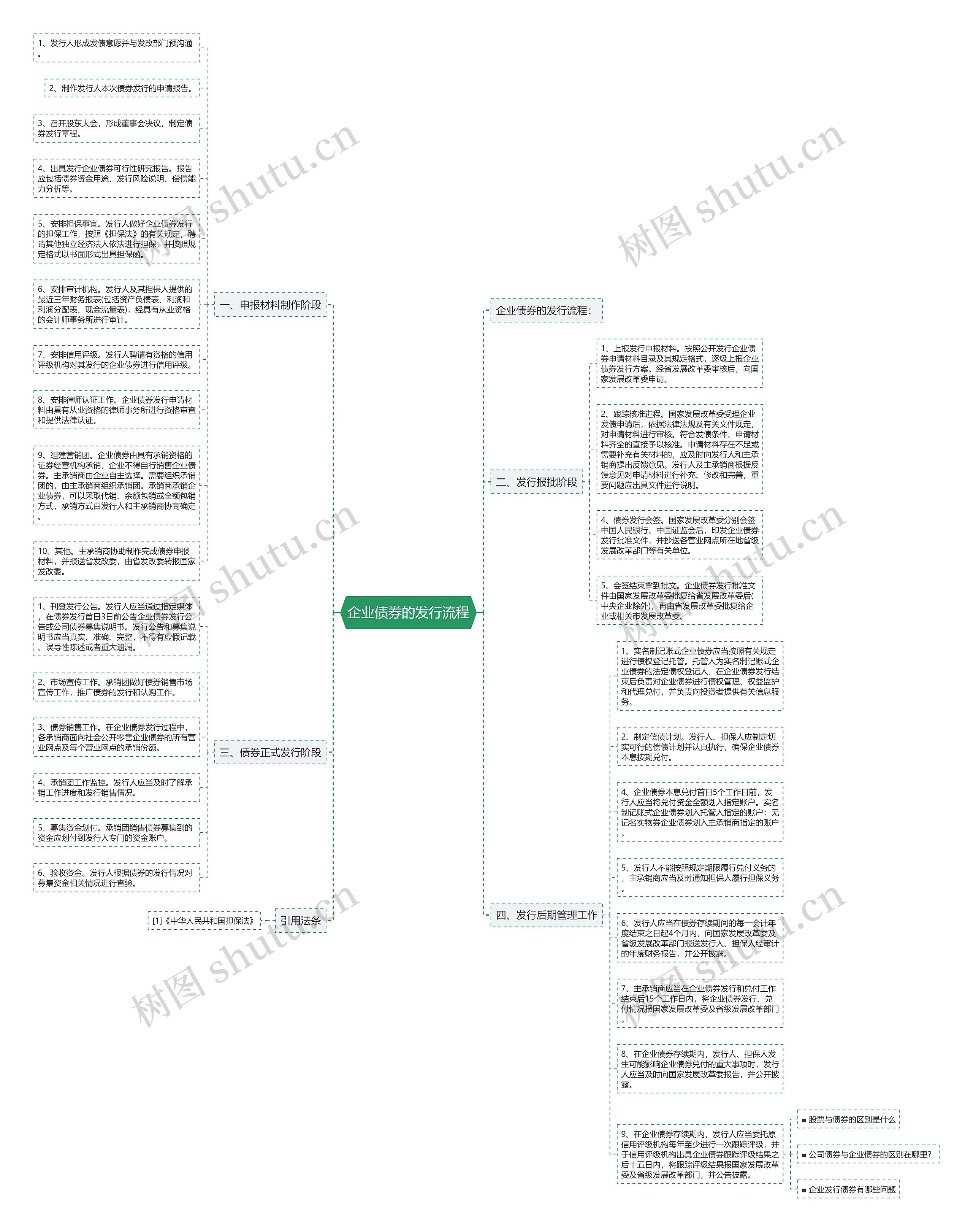 企业债券的发行流程思维导图