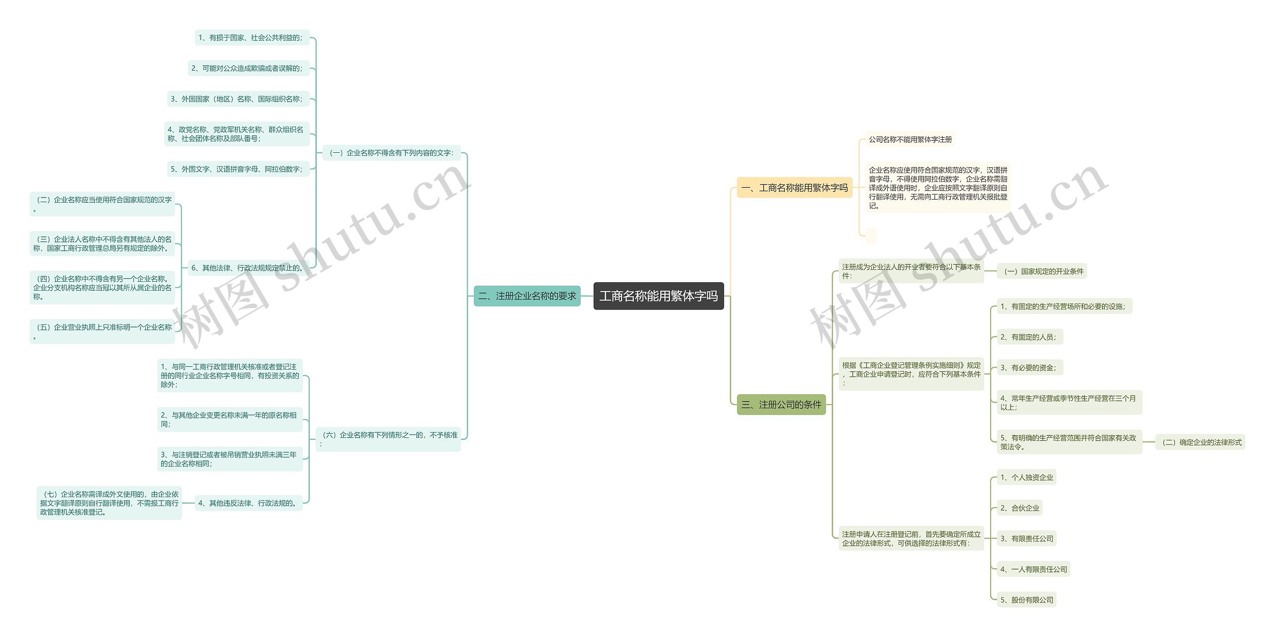 工商名称能用繁体字吗思维导图