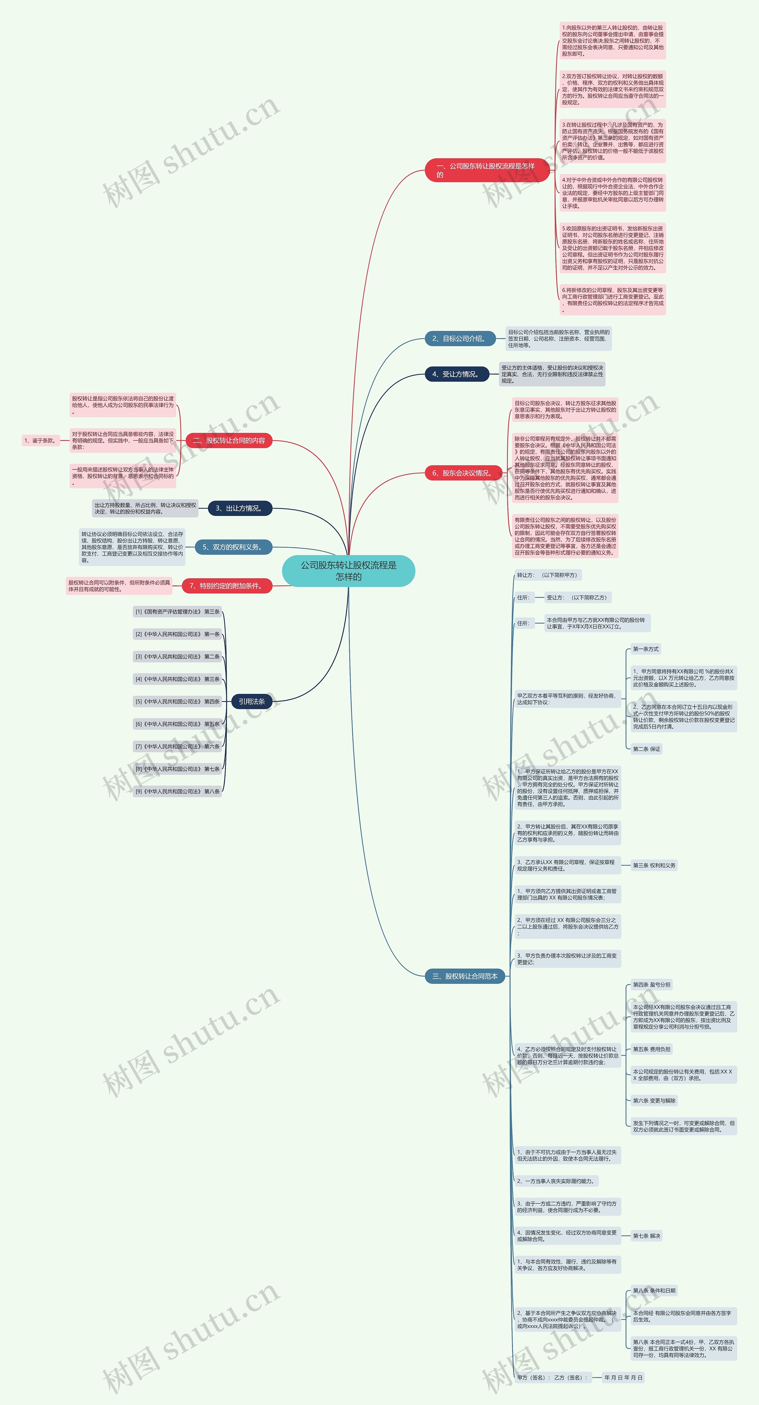 公司股东转让股权流程是怎样的思维导图