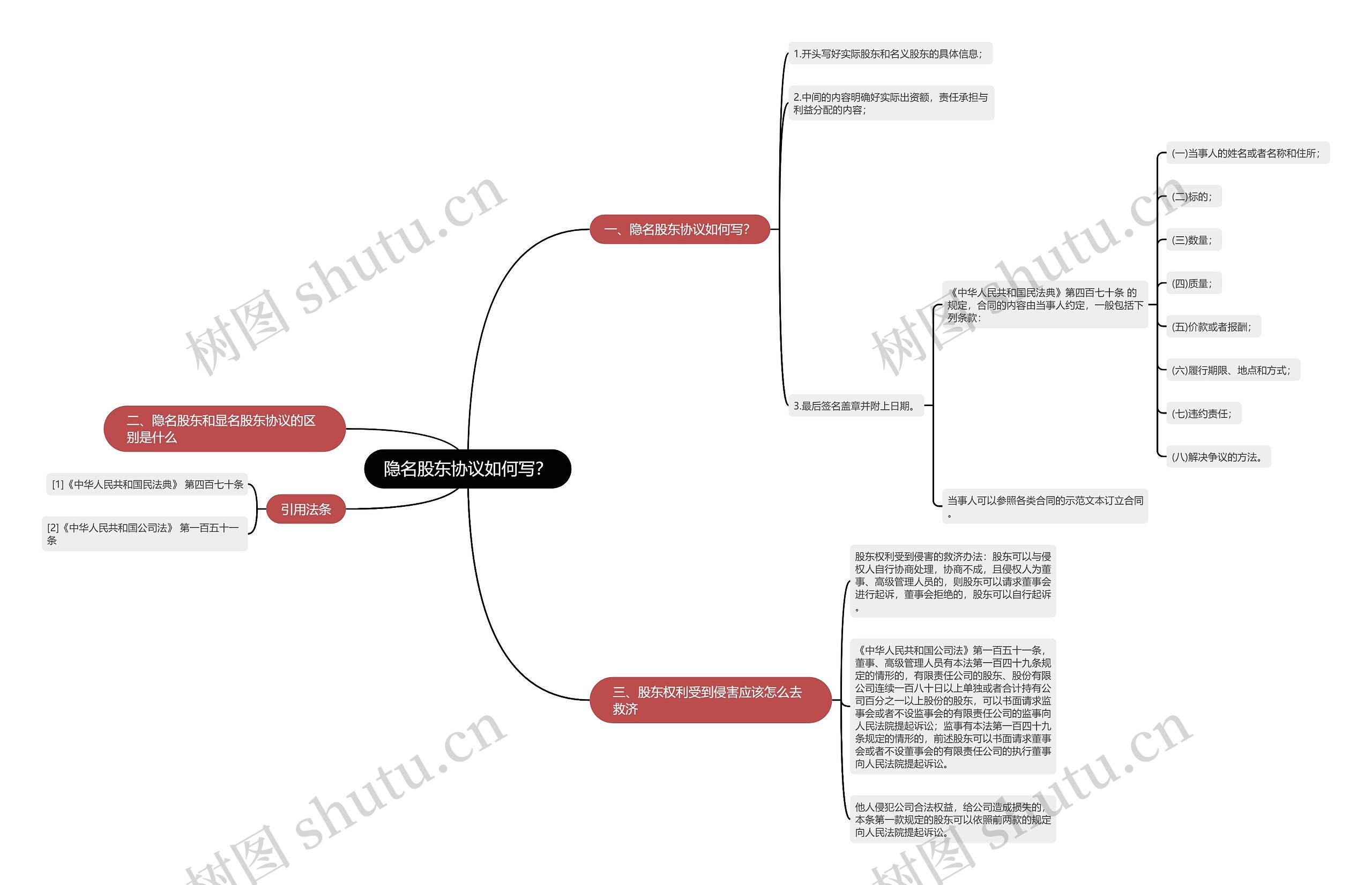隐名股东协议如何写？思维导图