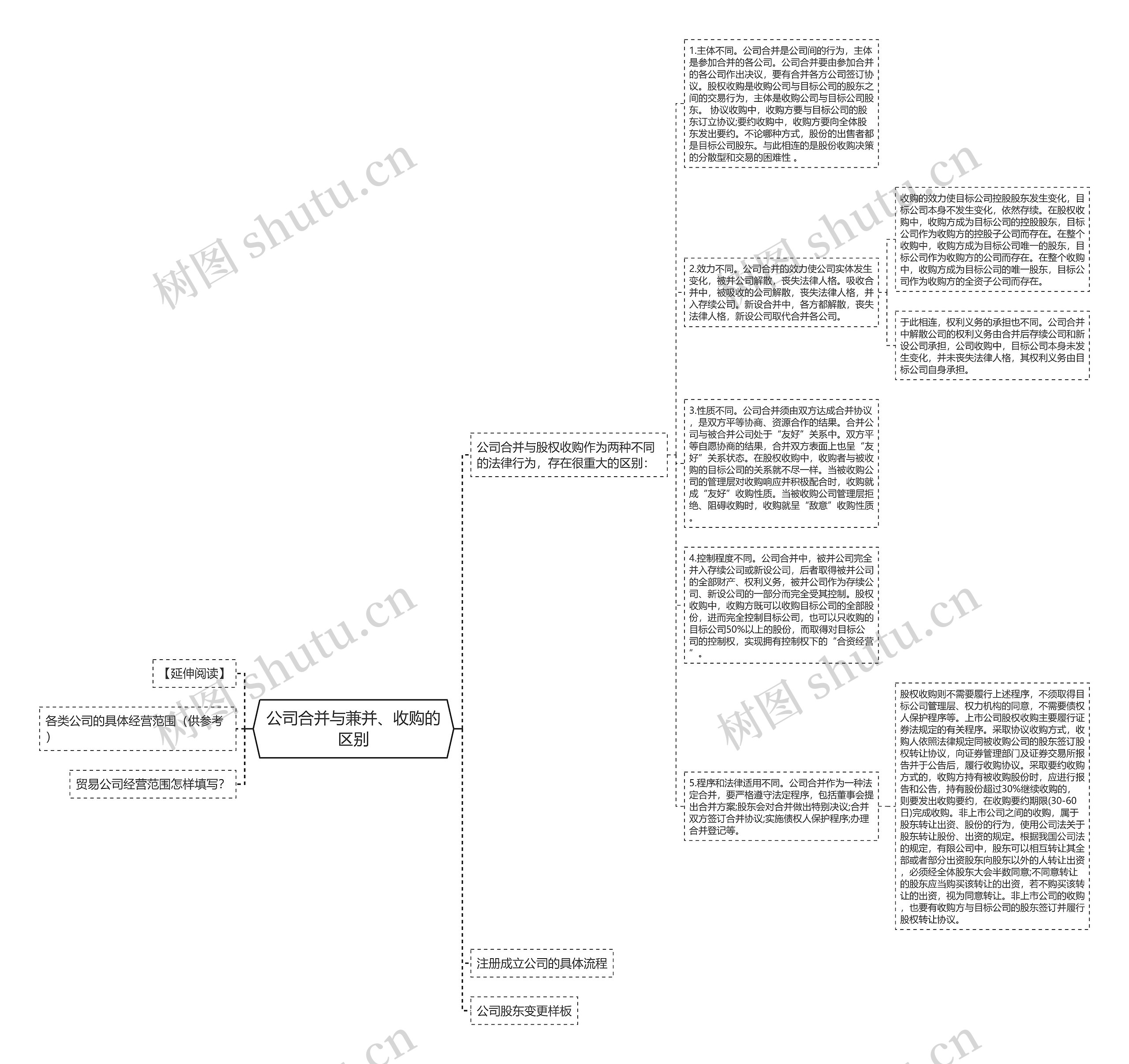 公司合并与兼并、收购的区别