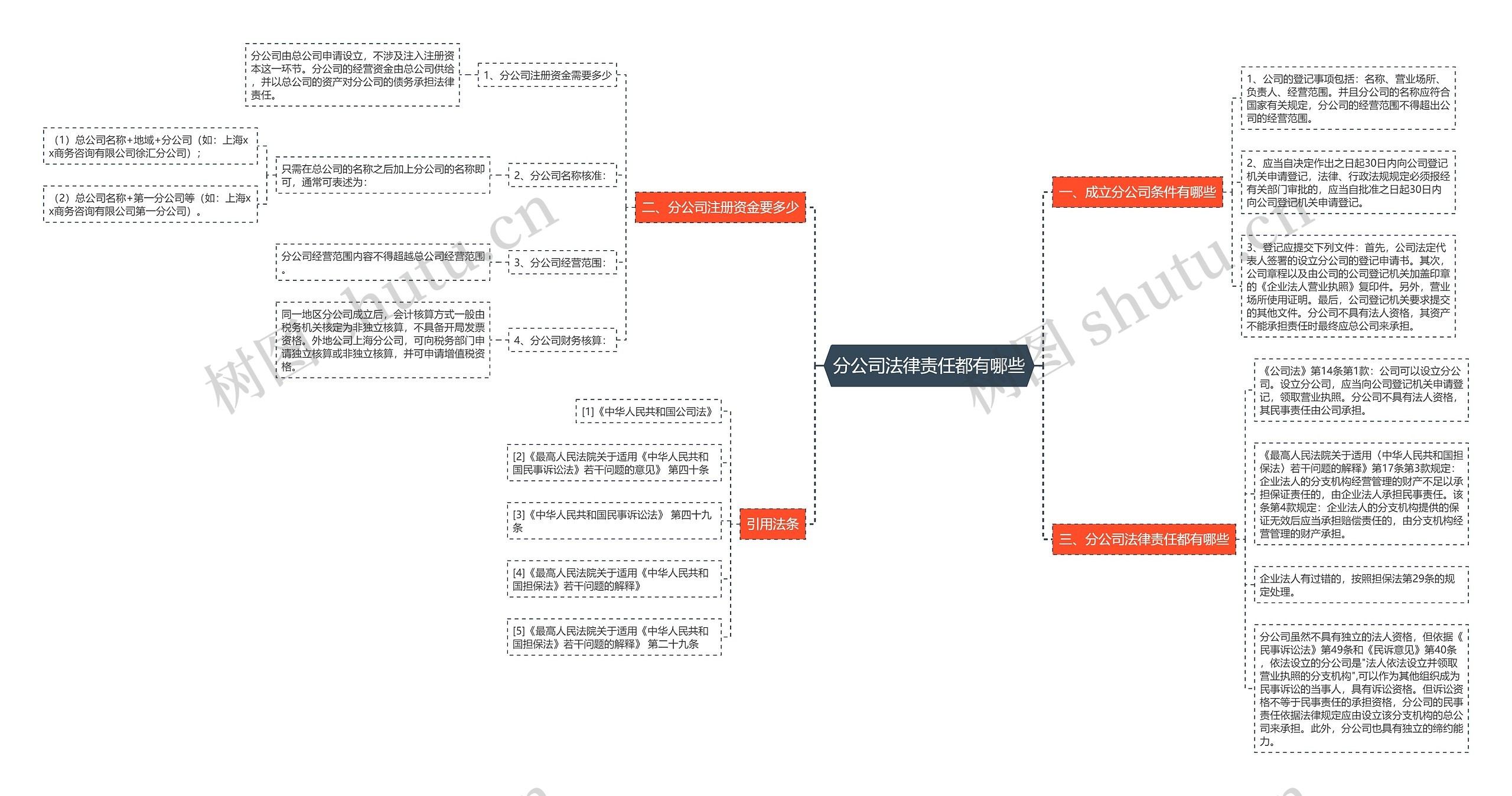 分公司法律责任都有哪些思维导图