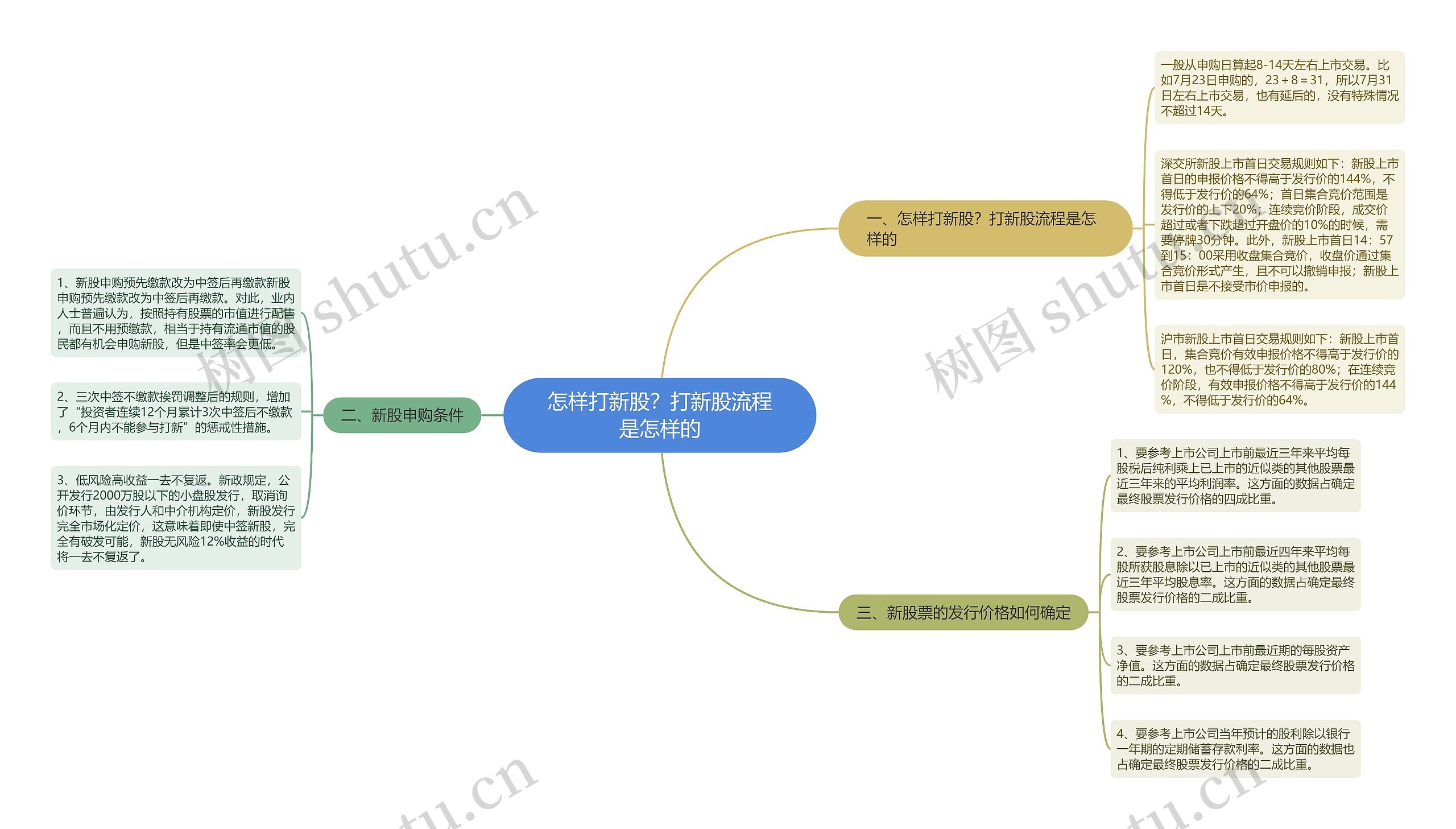 怎样打新股？打新股流程是怎样的