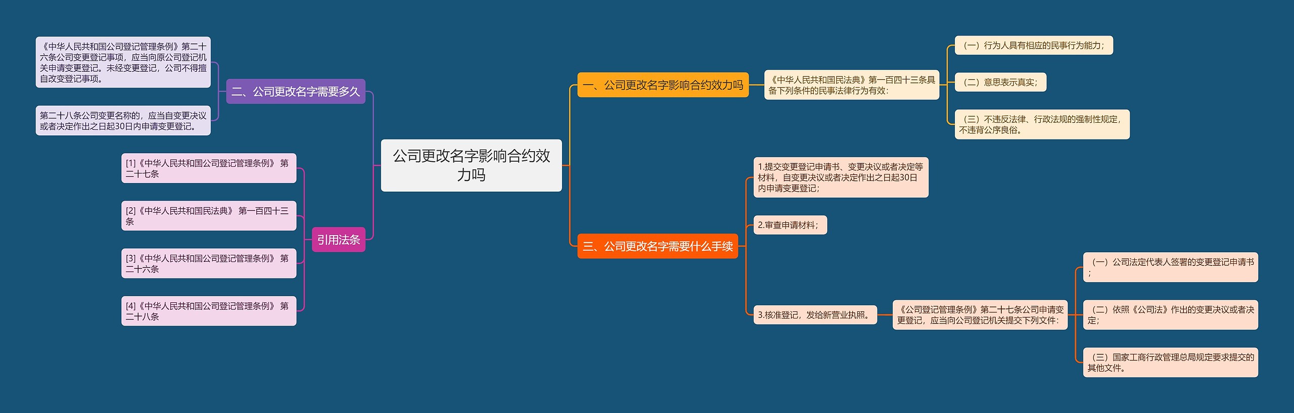 公司更改名字影响合约效力吗思维导图