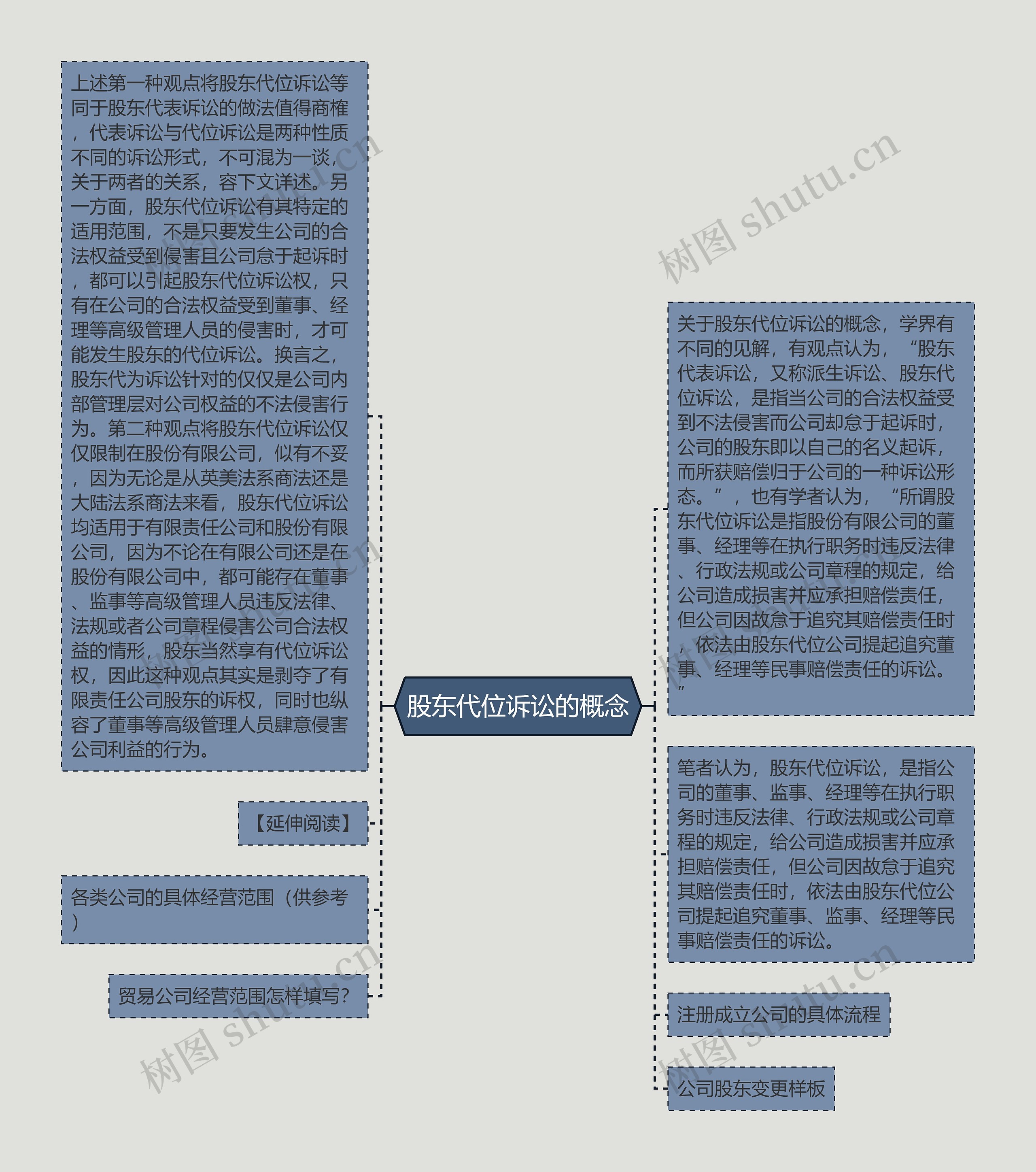 股东代位诉讼的概念思维导图