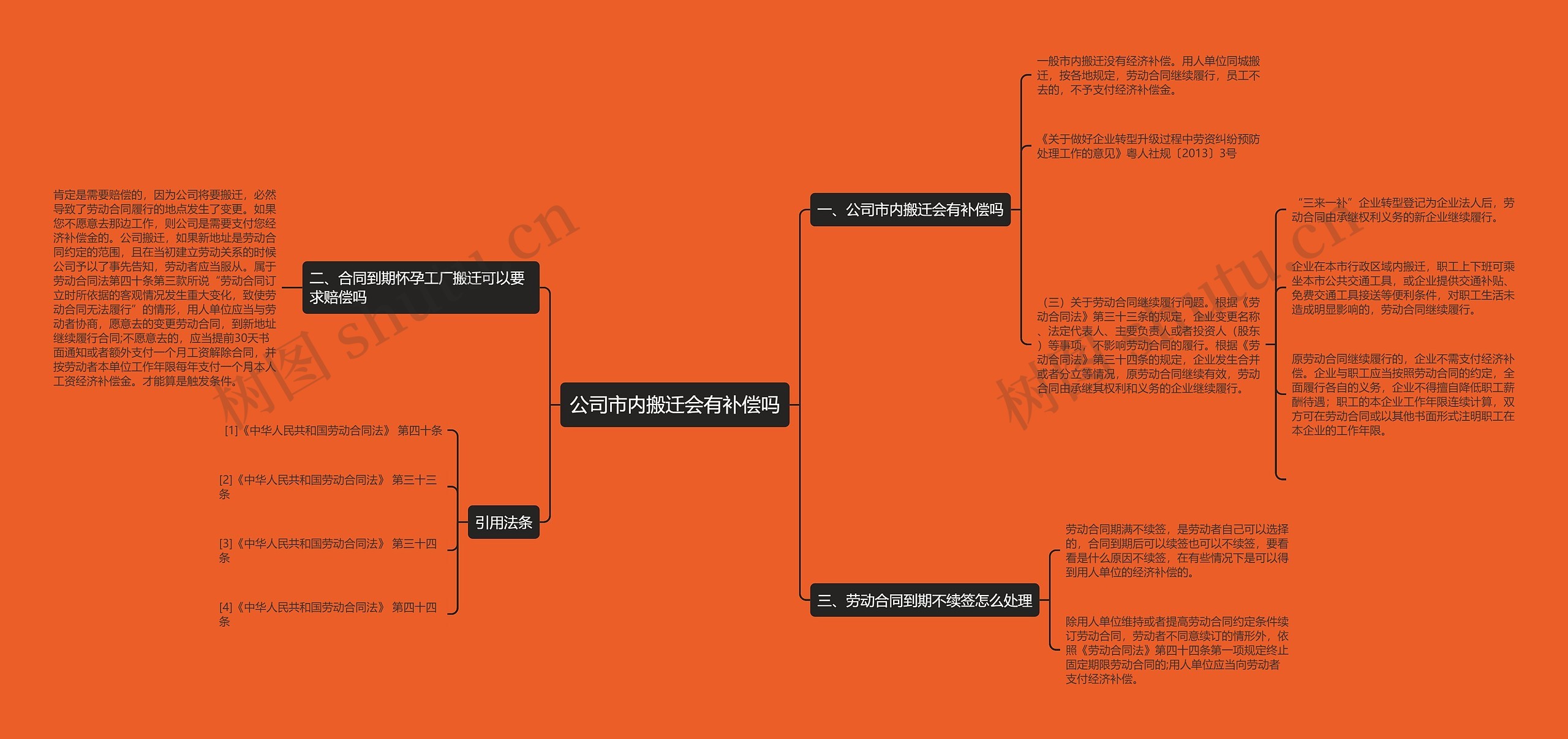 公司市内搬迁会有补偿吗思维导图