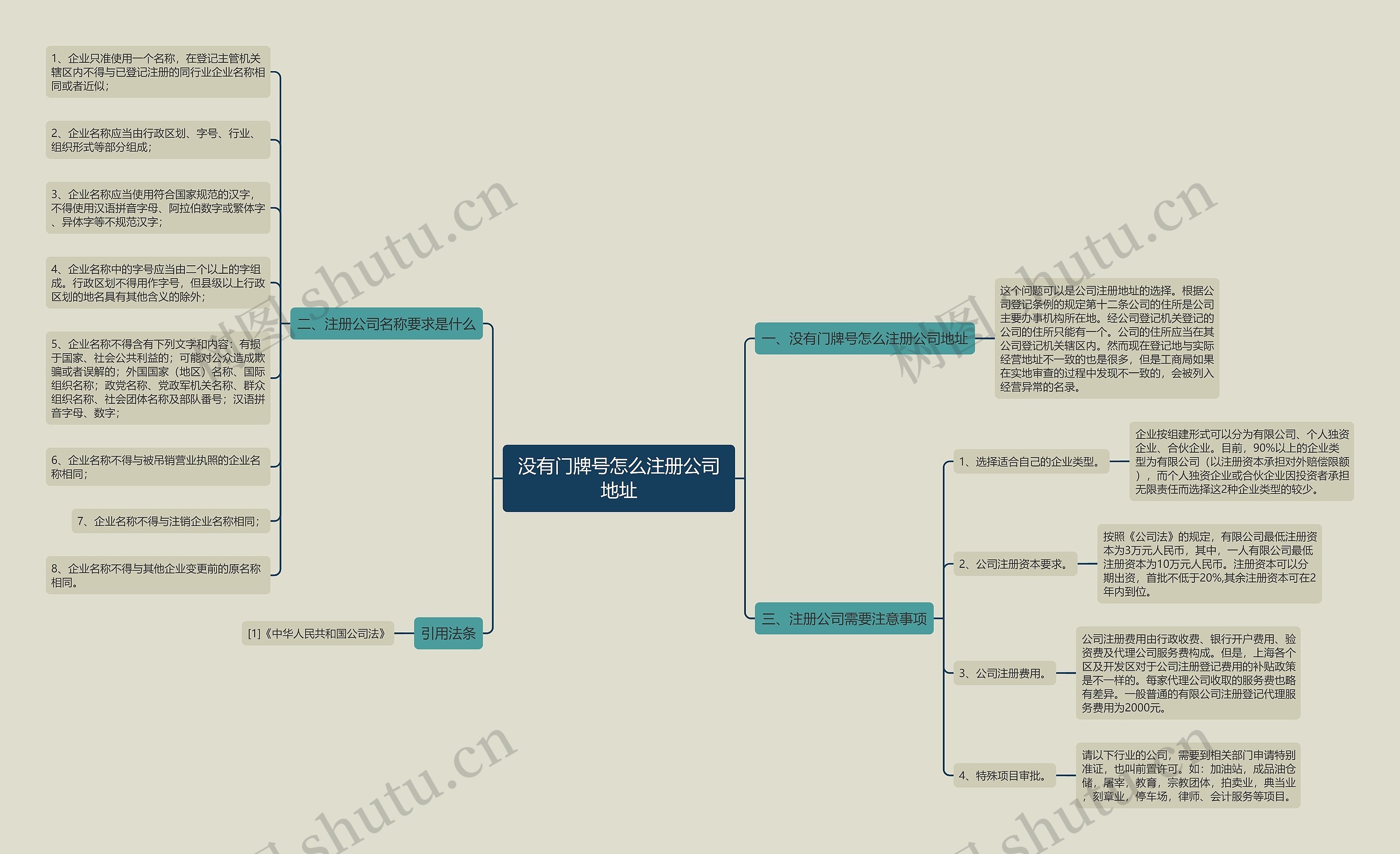 没有门牌号怎么注册公司地址思维导图
