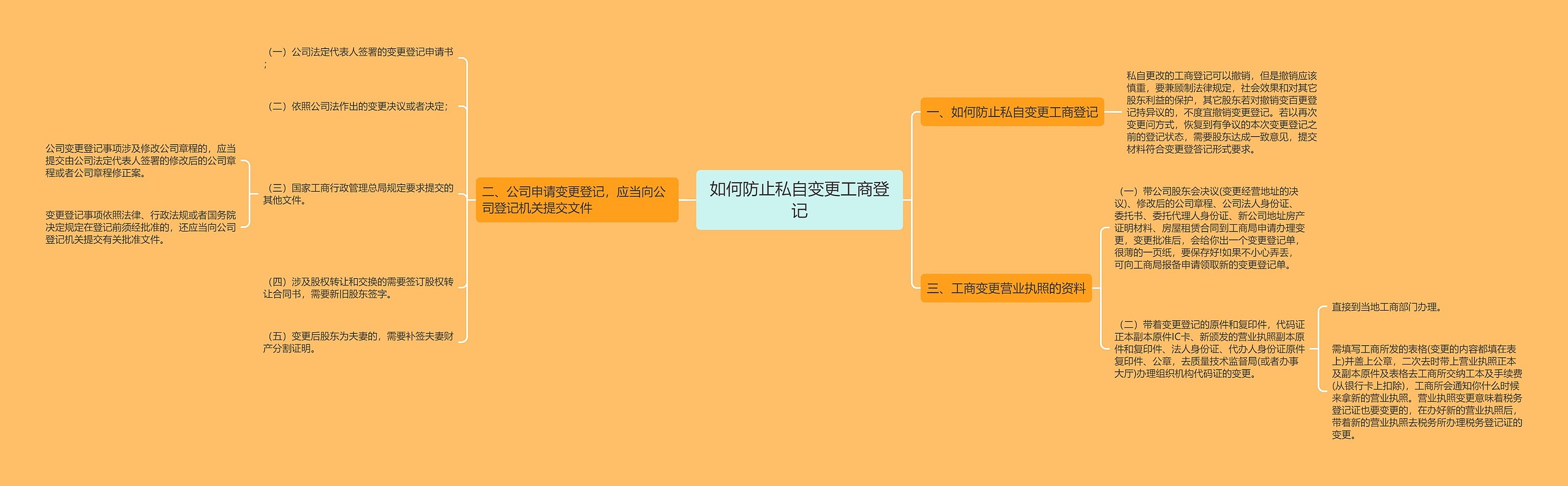 如何防止私自变更工商登记思维导图