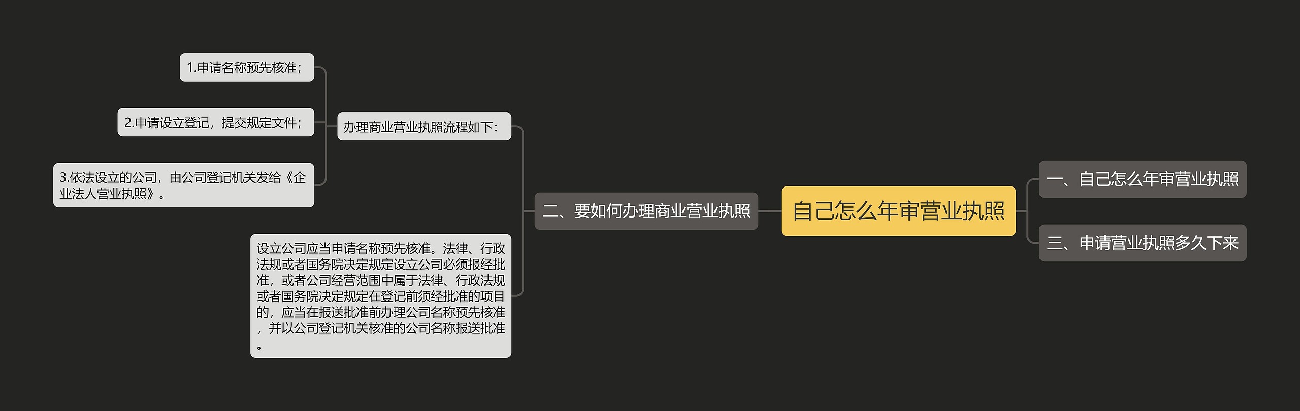 自己怎么年审营业执照思维导图