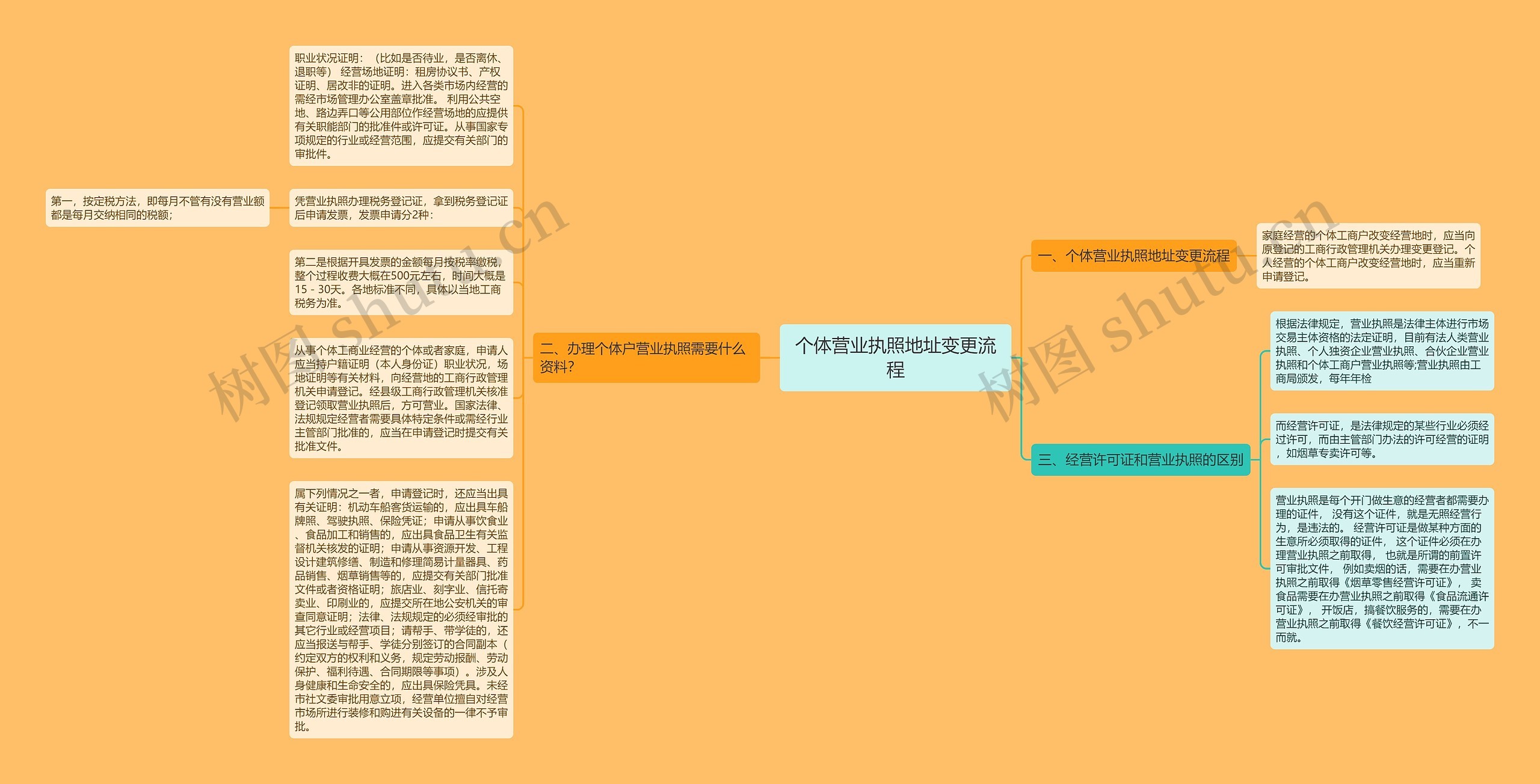 个体营业执照地址变更流程