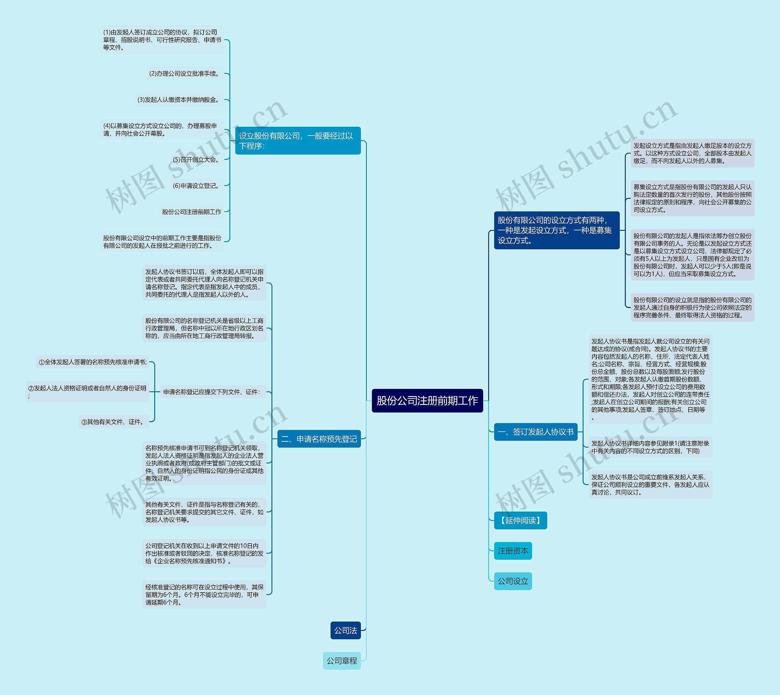 股份公司注册前期工作