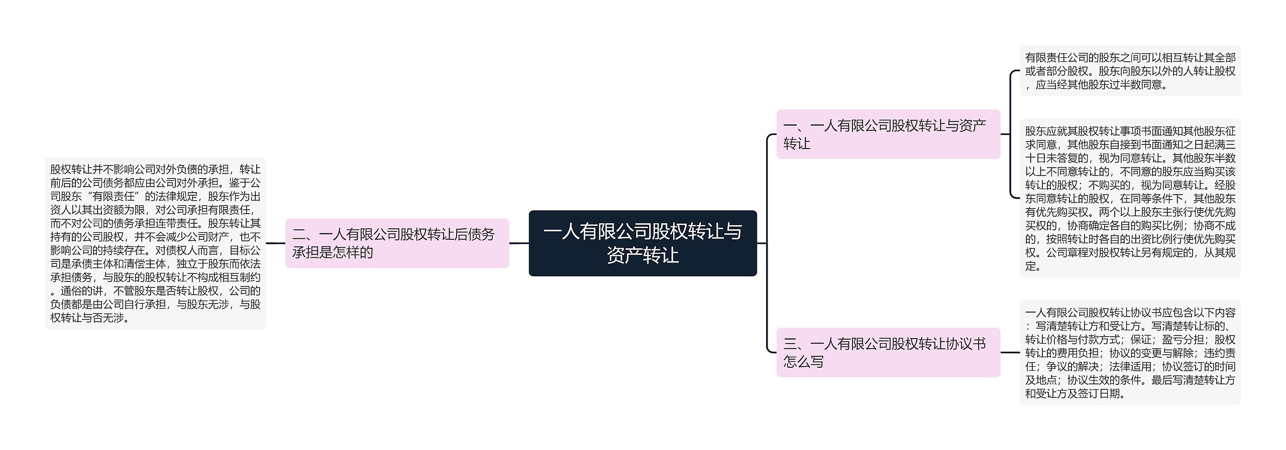 一人有限公司股权转让与资产转让思维导图