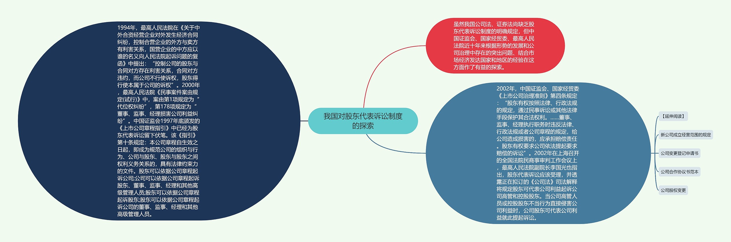 我国对股东代表诉讼制度的探索思维导图