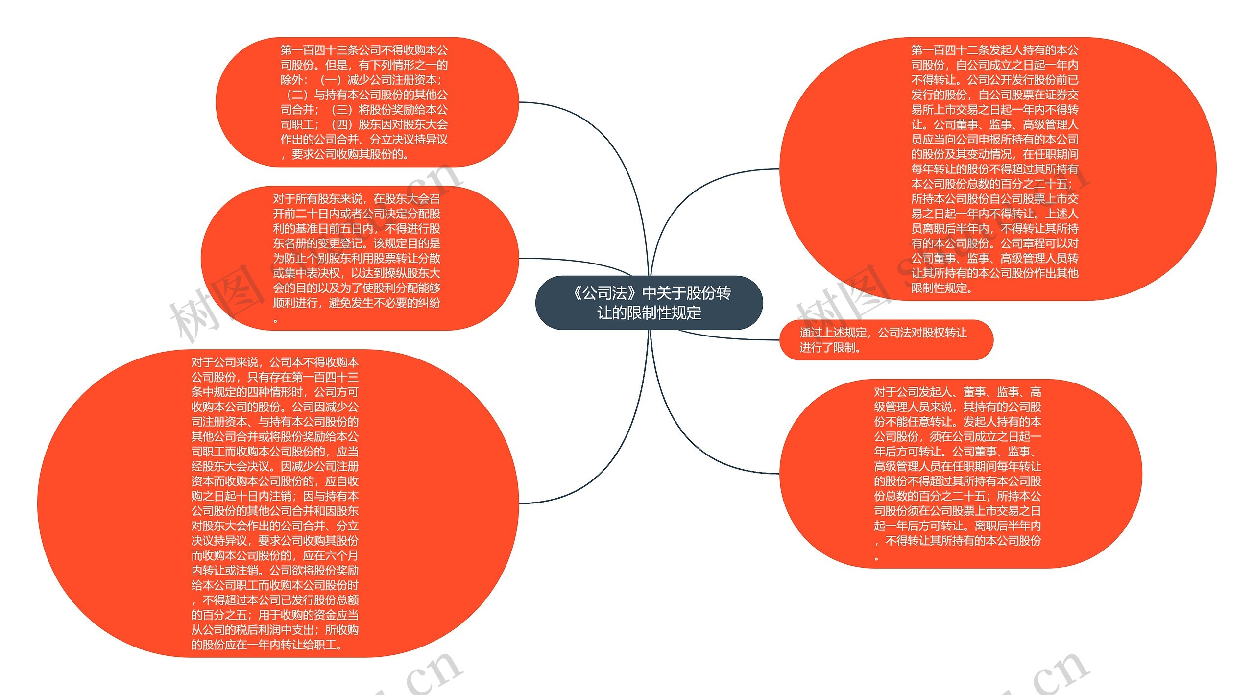 《公司法》中关于股份转让的限制性规定