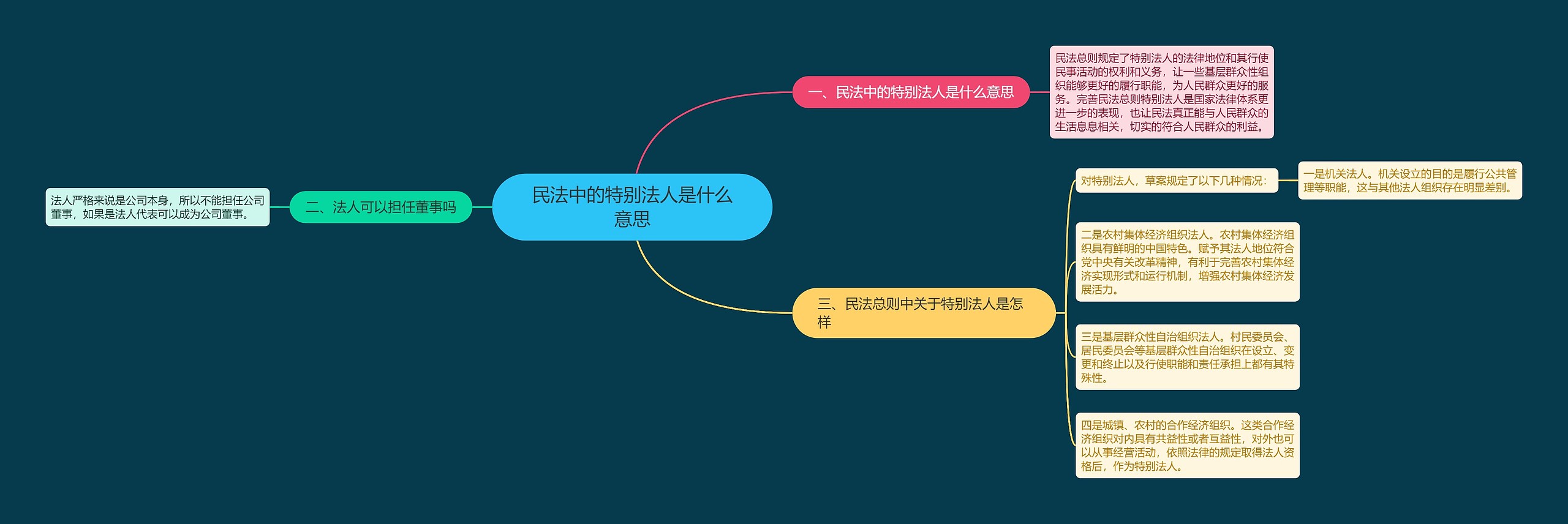 民法中的特别法人是什么意思思维导图