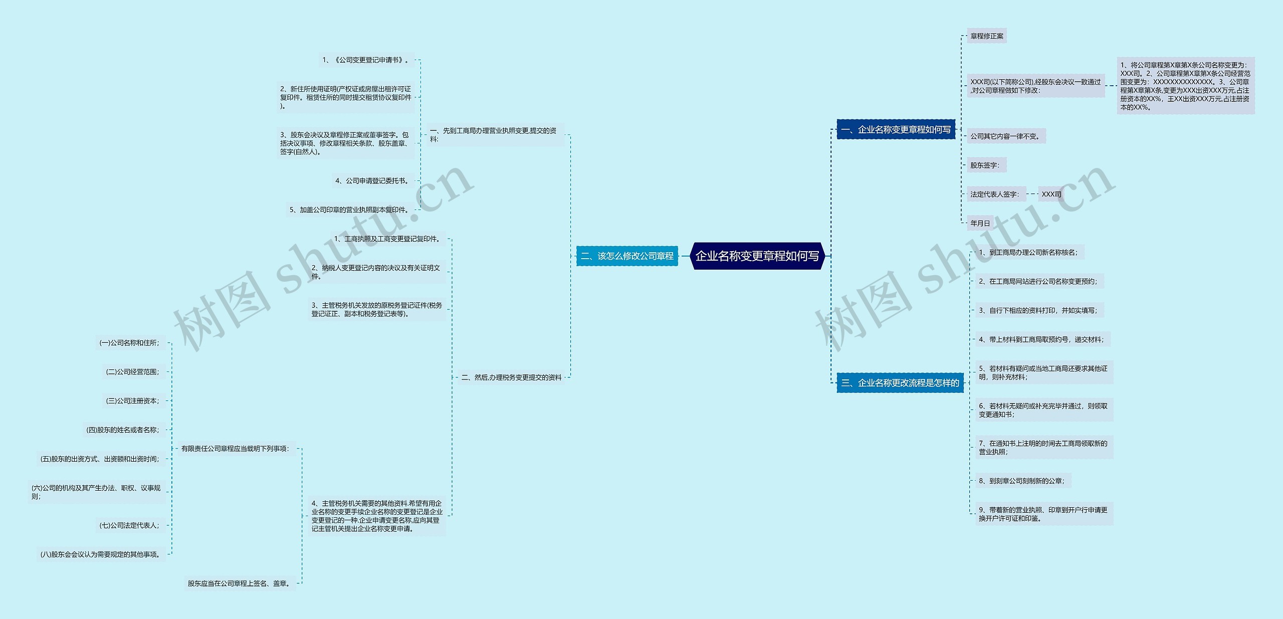 企业名称变更章程如何写思维导图