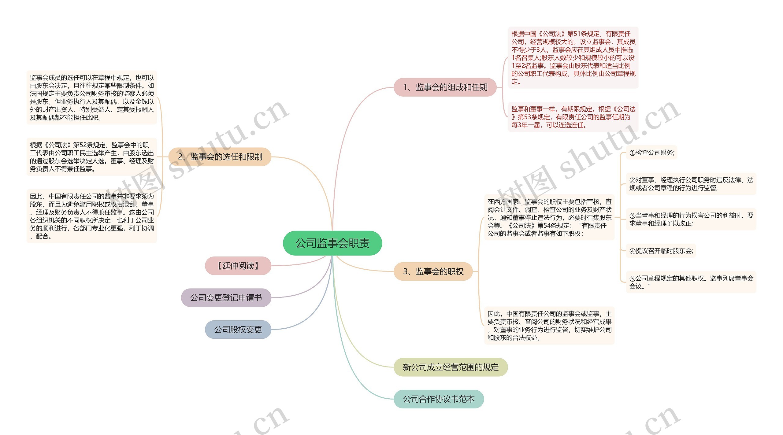 公司监事会职责思维导图