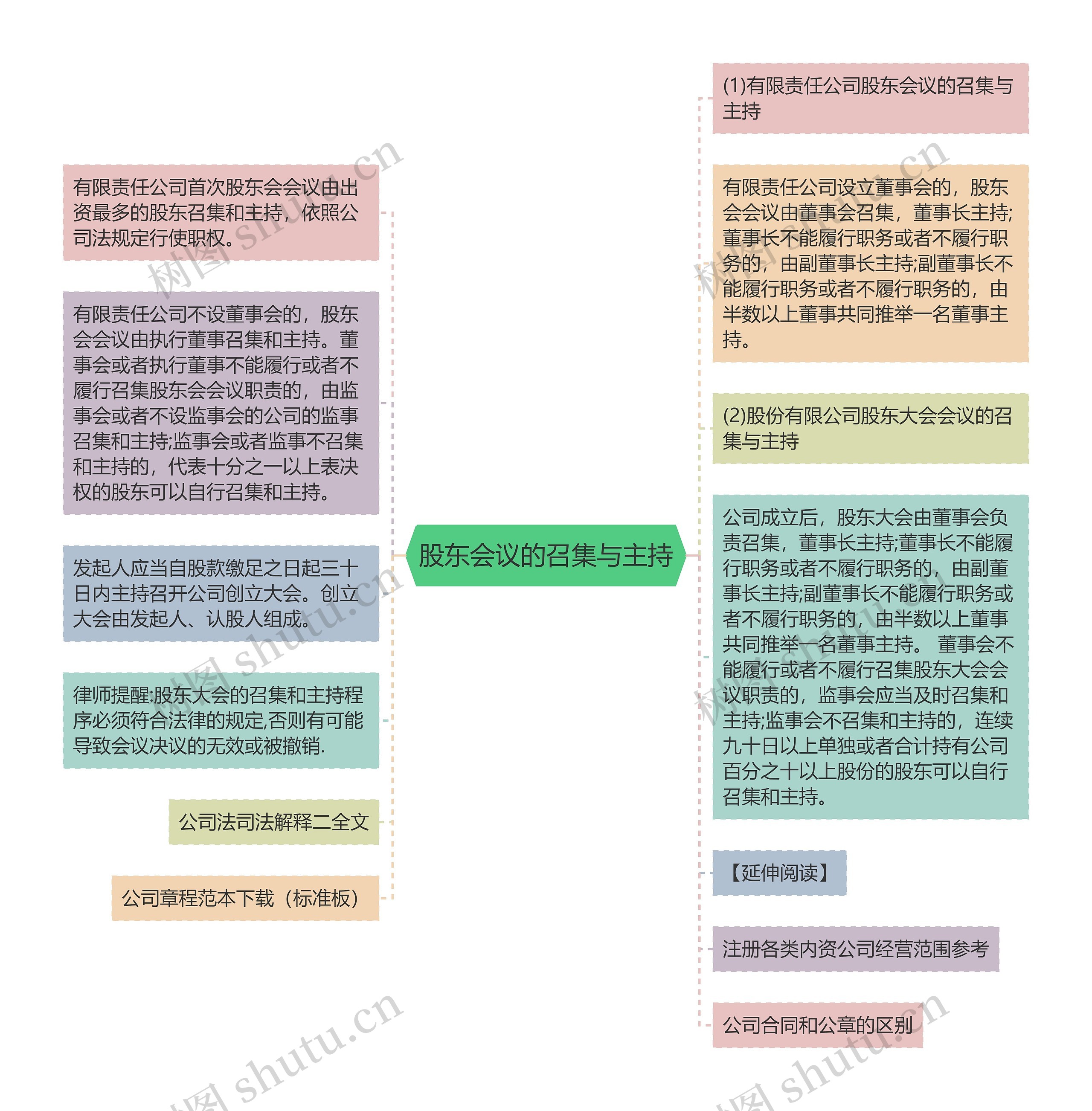 股东会议的召集与主持思维导图