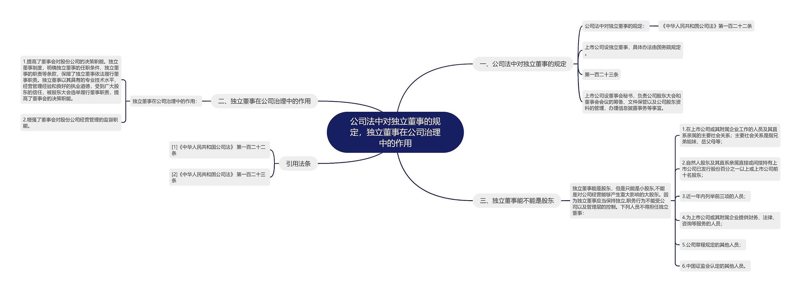 公司法中对独立董事的规定，独立董事在公司治理中的作用