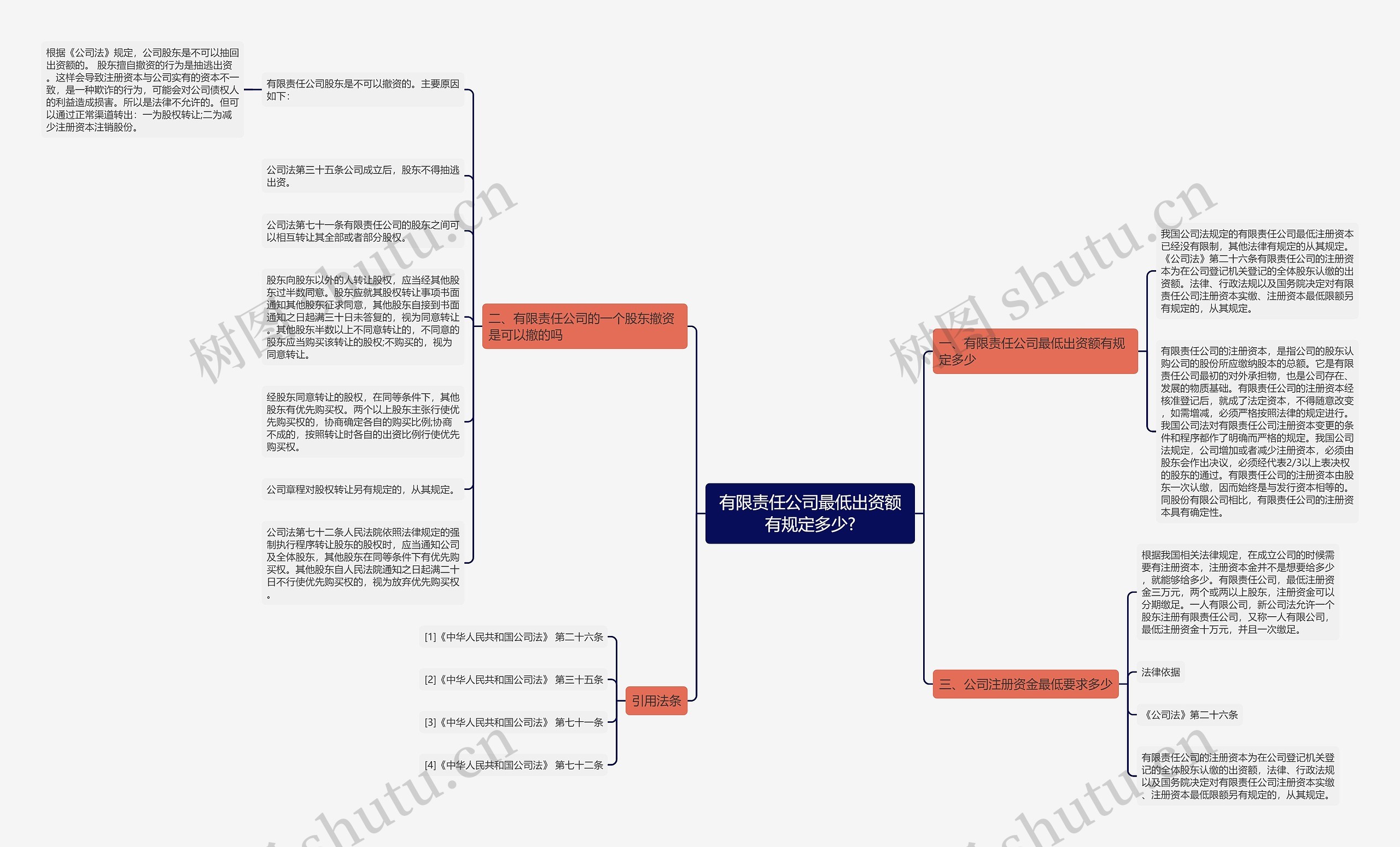 有限责任公司最低出资额有规定多少?思维导图