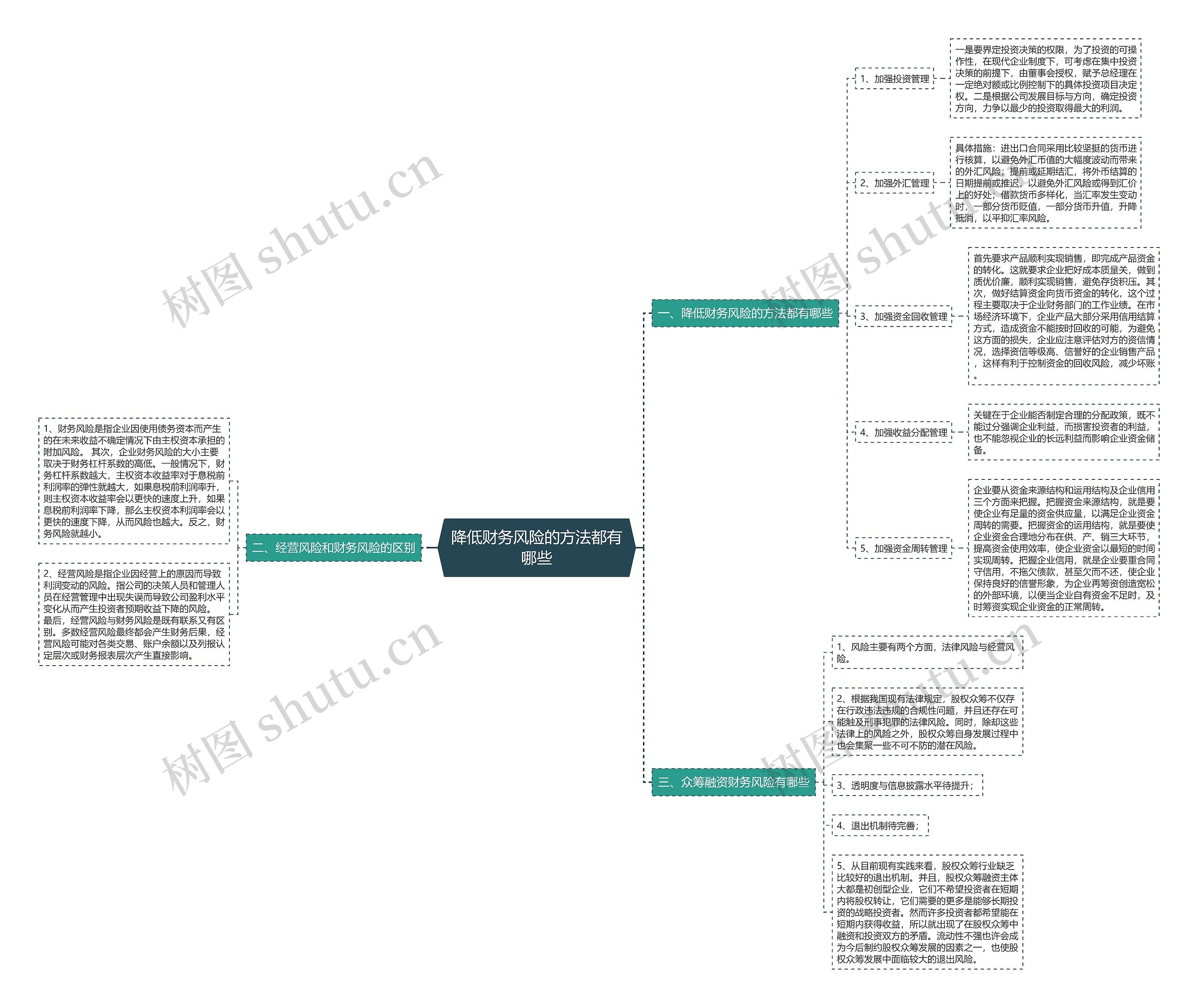 降低财务风险的方法都有哪些思维导图