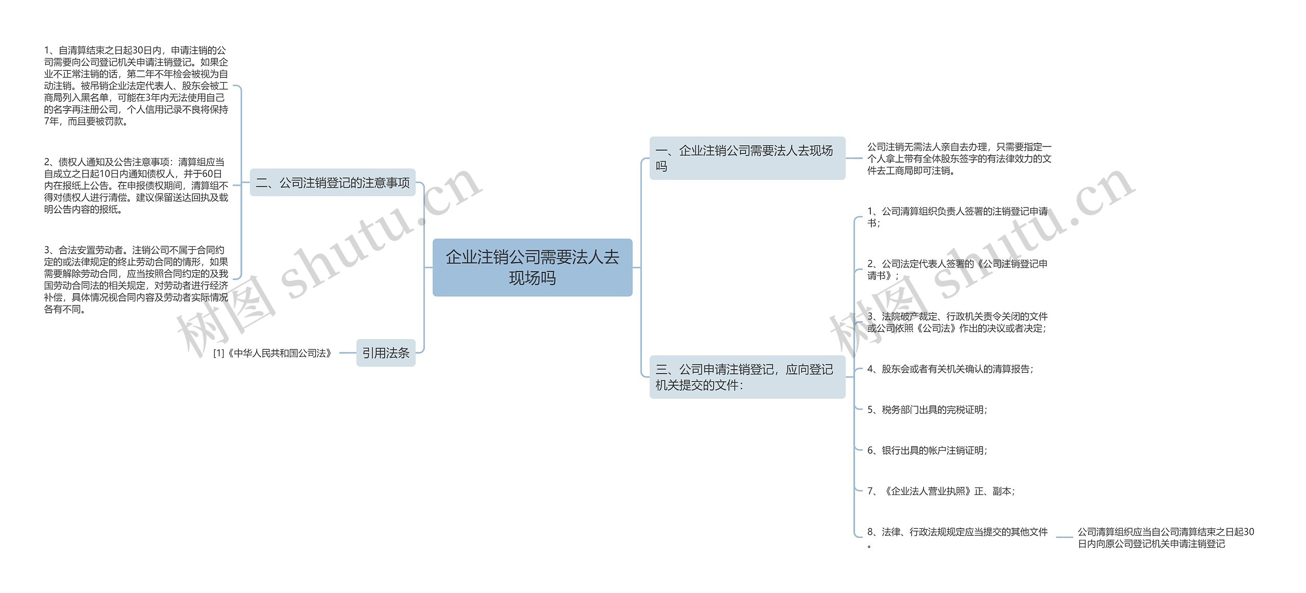 企业注销公司需要法人去现场吗思维导图