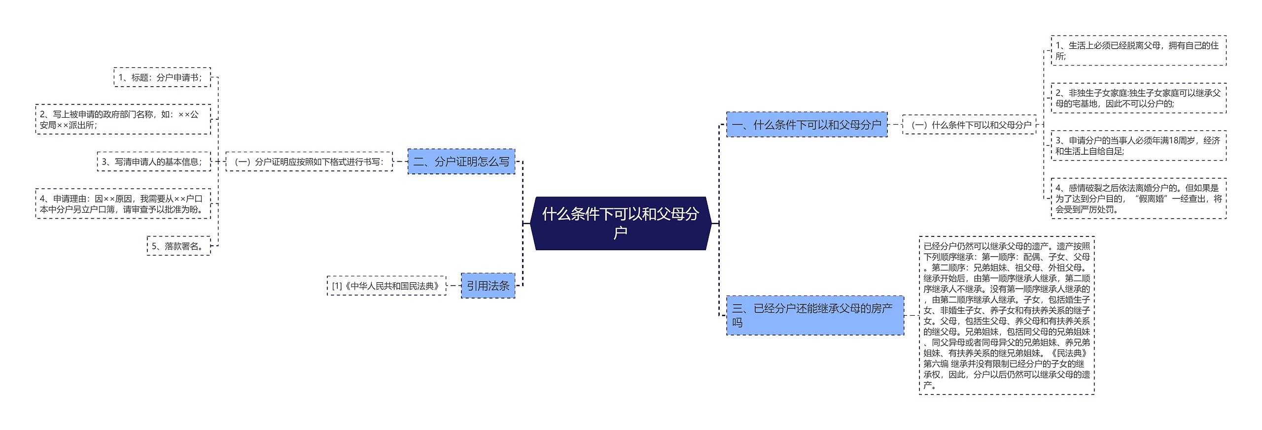 什么条件下可以和父母分户思维导图