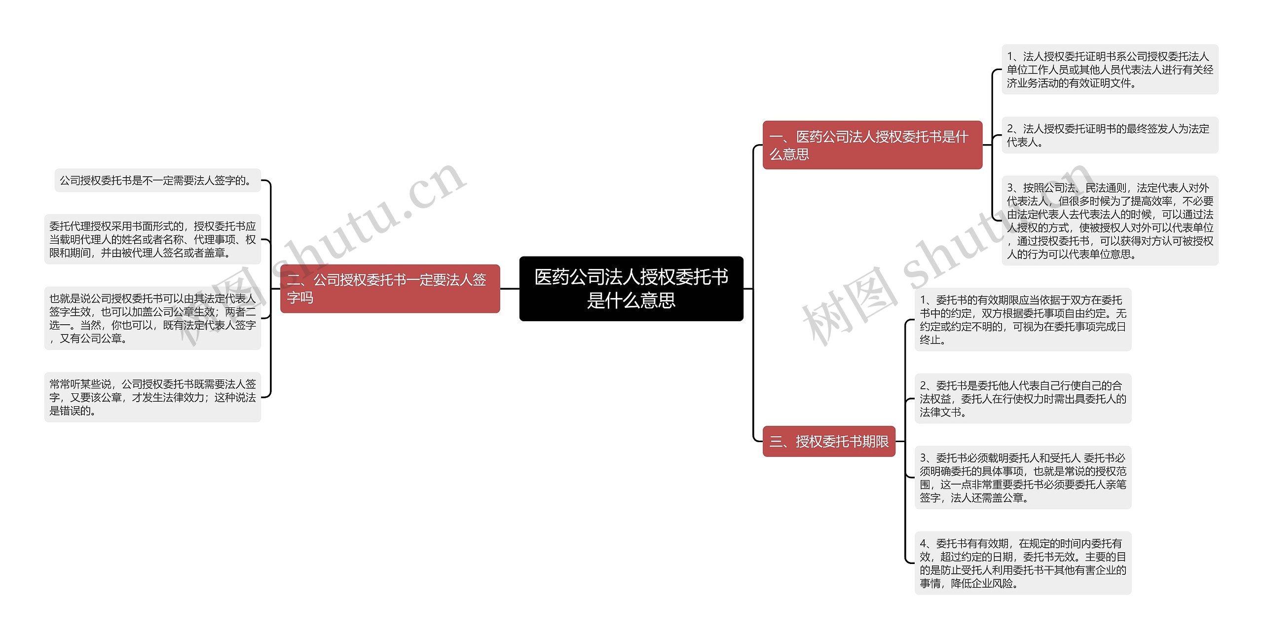 医药公司法人授权委托书是什么意思思维导图