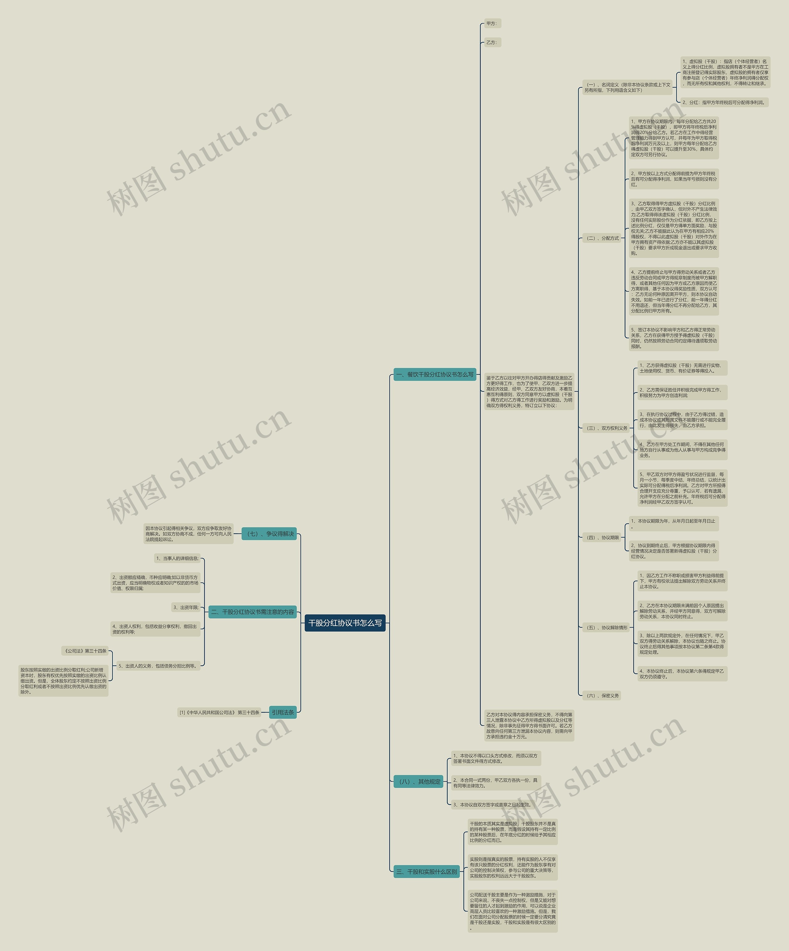 干股分红协议书怎么写思维导图