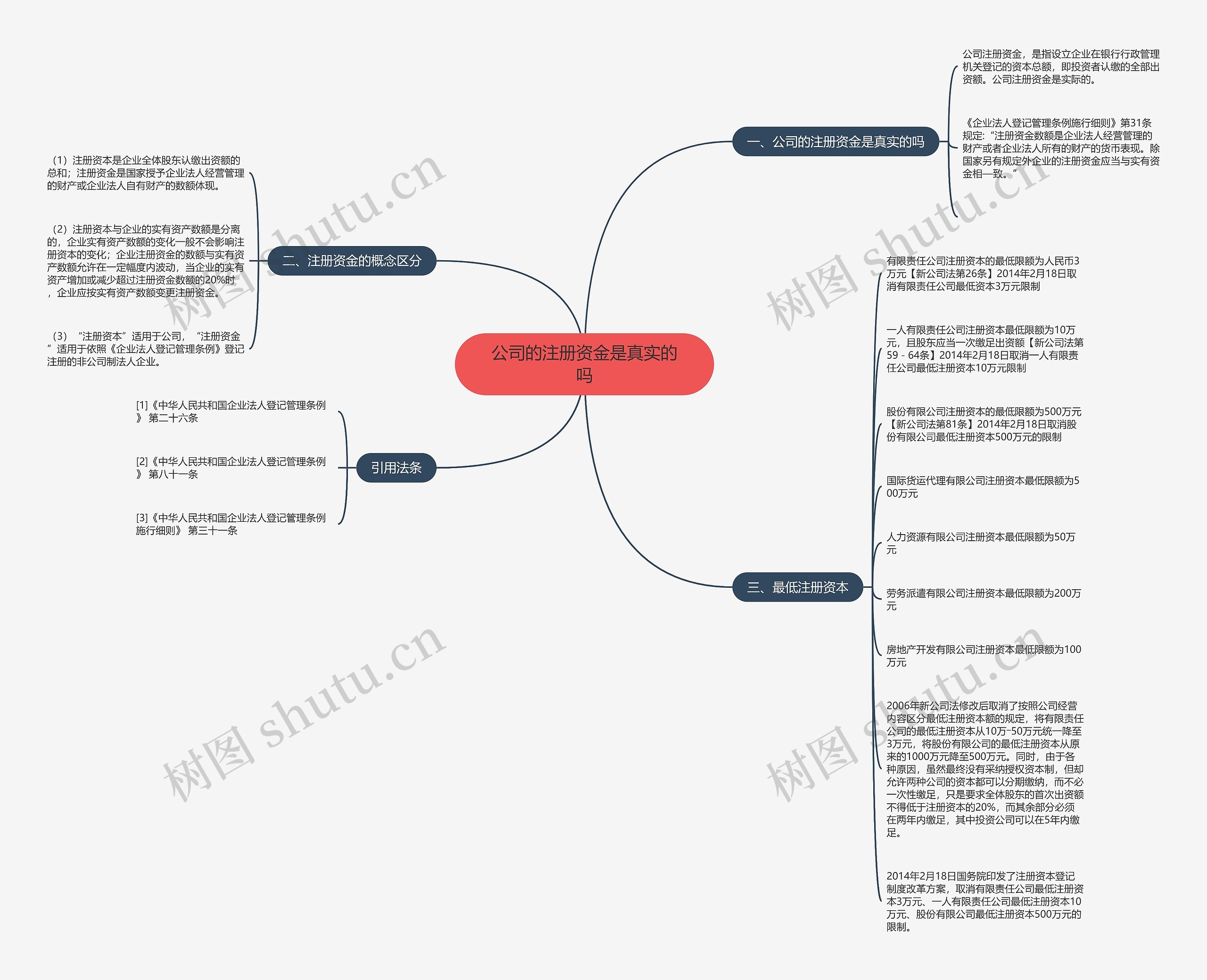 公司的注册资金是真实的吗思维导图