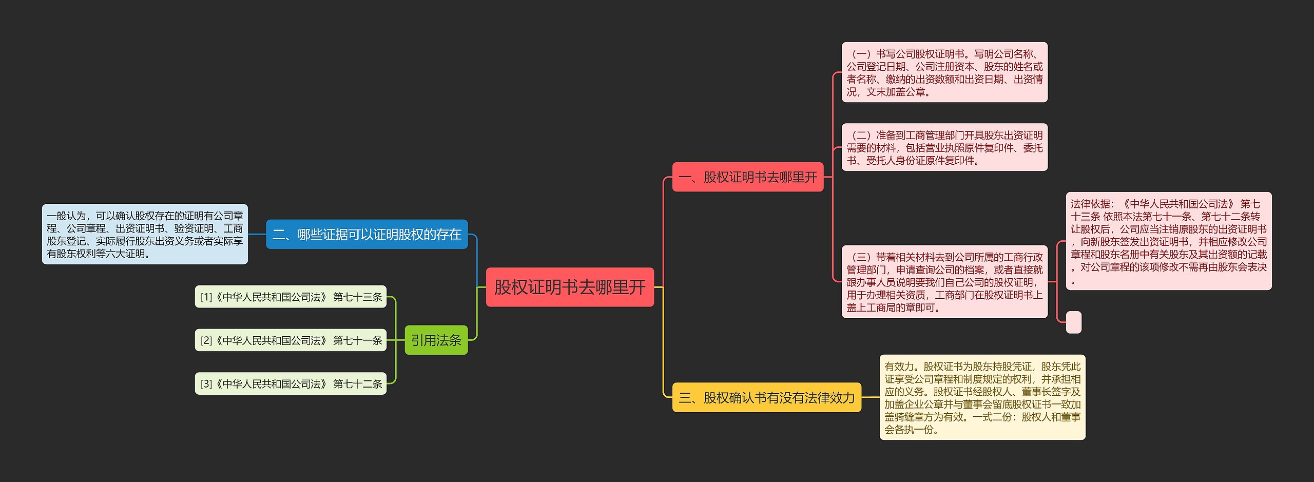 股权证明书去哪里开思维导图