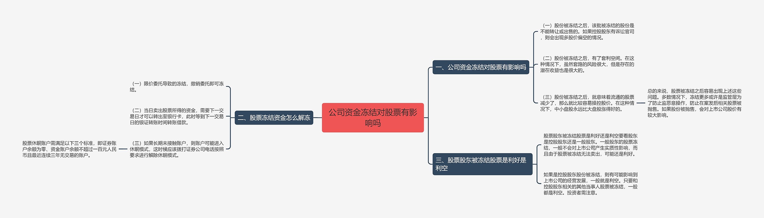 公司资金冻结对股票有影响吗思维导图