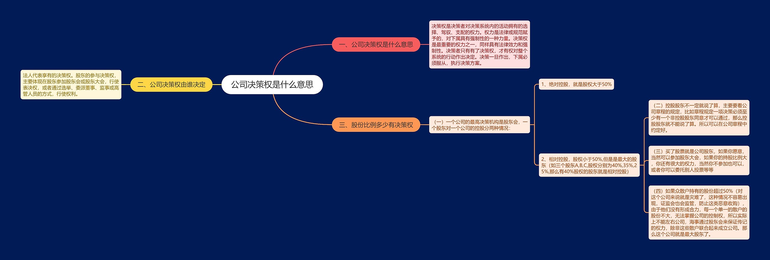 公司决策权是什么意思思维导图